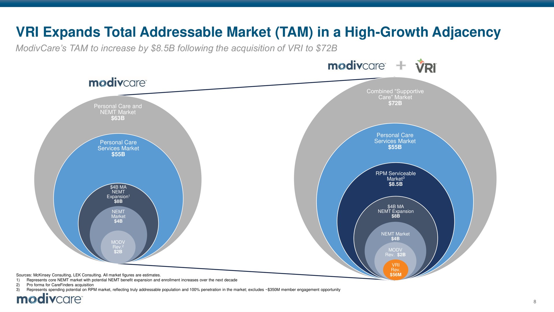 expands total market tam in a high growth adjacency | ModivCare