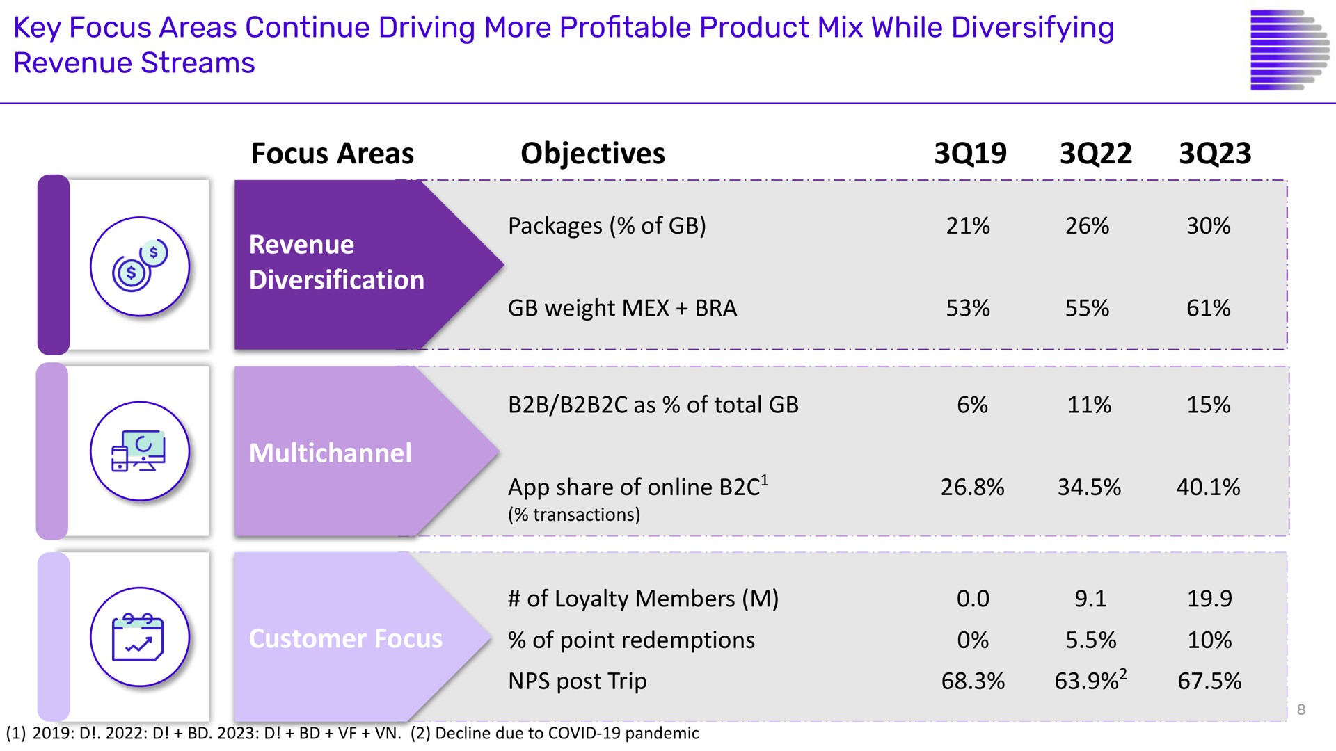key focus areas continue driving more pro table product mix while diversifying revenue streams focus areas objectives revenue diversification customer focus profitable | Despegar