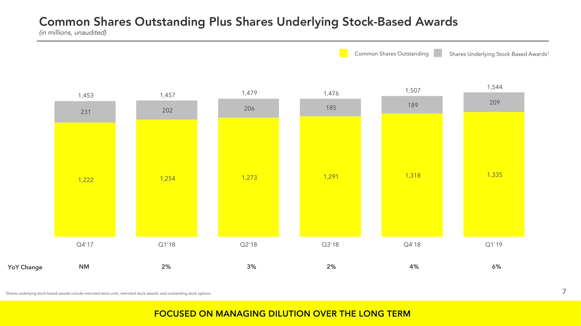 common shares outstanding plus shares underlying stock based awards focused on managing dilution over the long term | Snap Inc