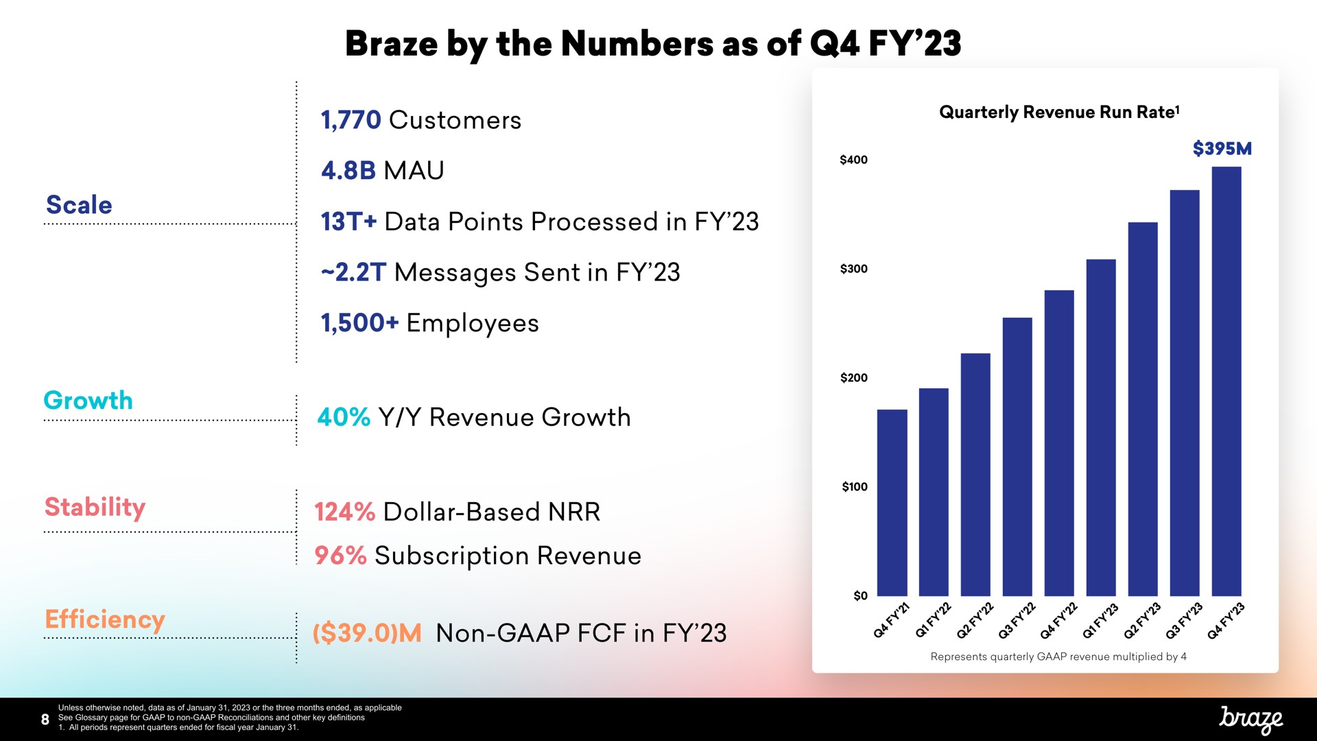 braze by the numbers as of data points processed in employees non in | Braze