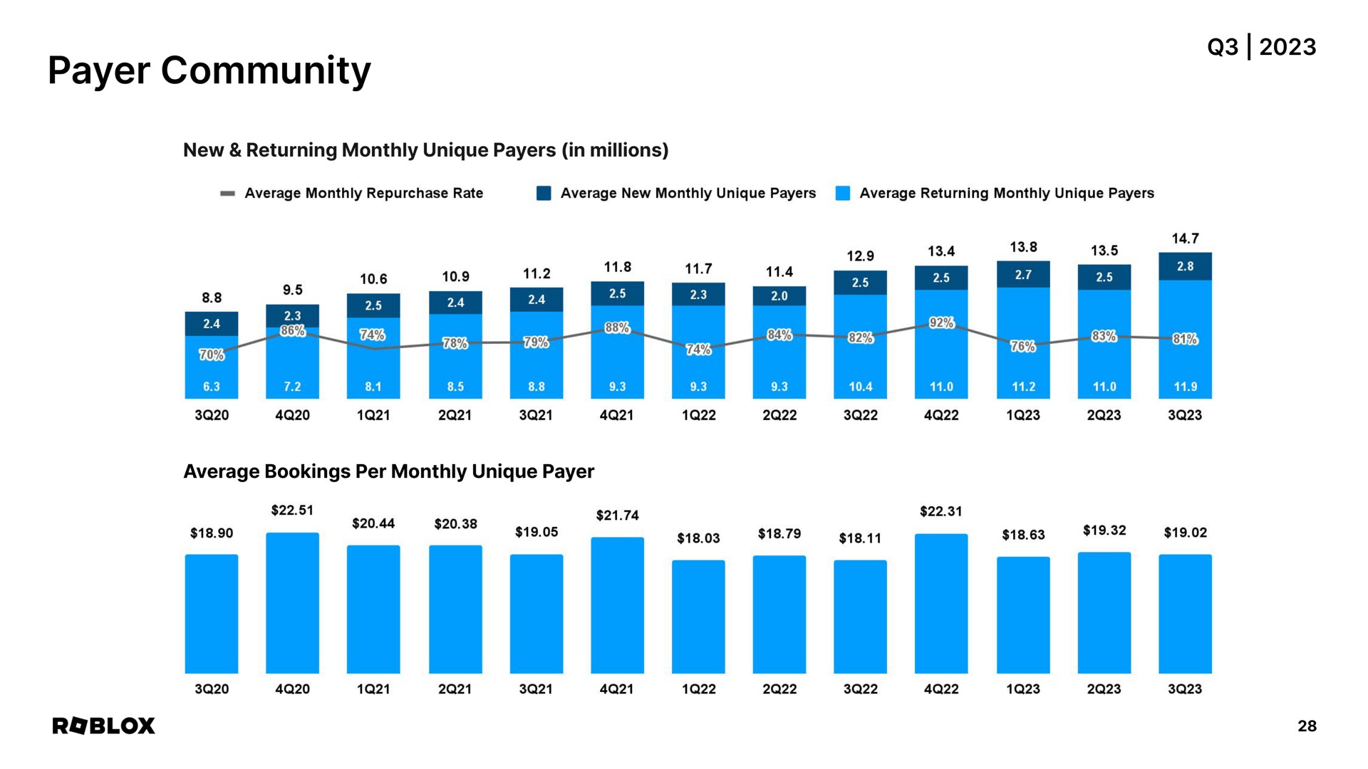 payer community | Roblox