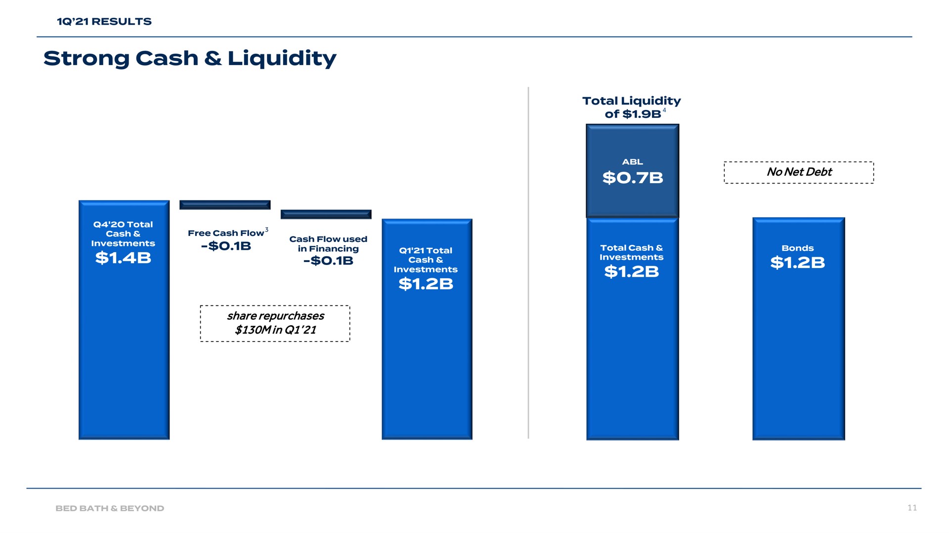 strong cash liquidity | Bed Bath & Beyond