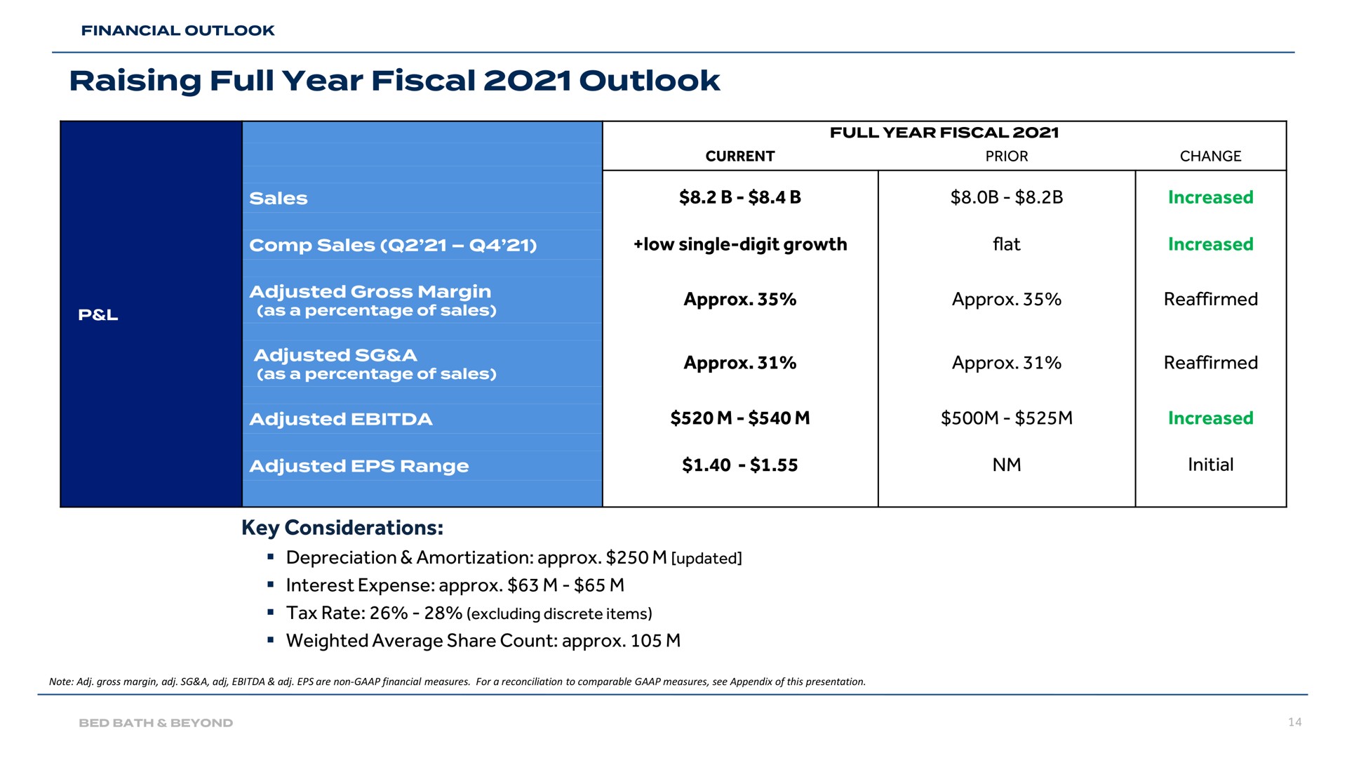 raising full year fiscal outlook | Bed Bath & Beyond