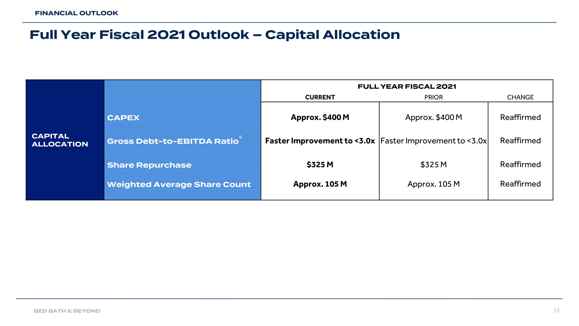 full year fiscal outlook capital allocation | Bed Bath & Beyond