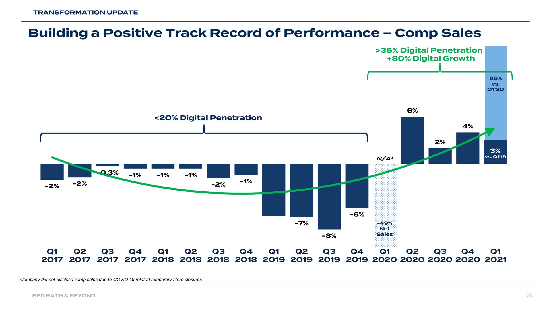 building a positive track record of performance sales | Bed Bath & Beyond