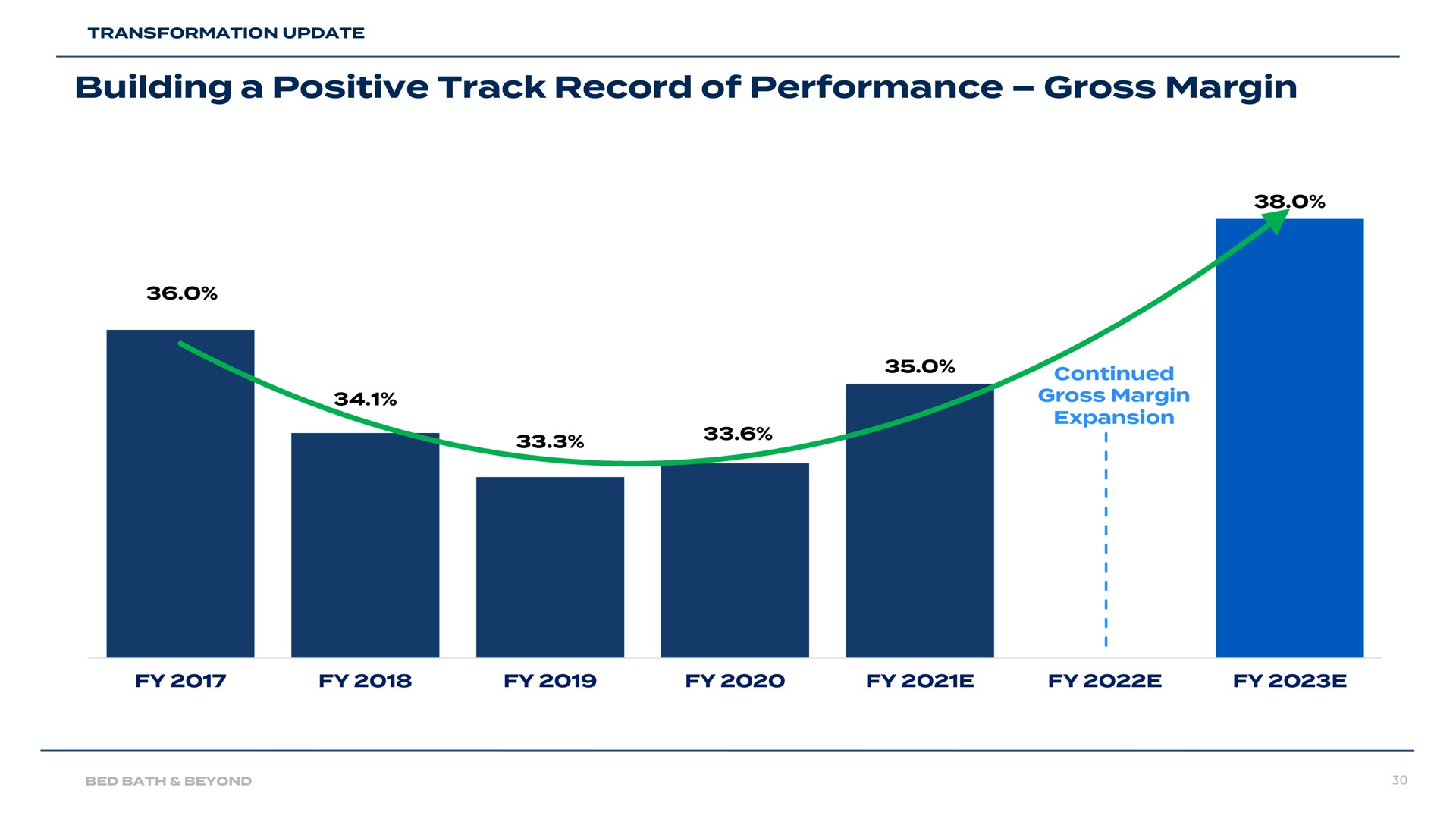 building a positive track record of performance gross margin | Bed Bath & Beyond