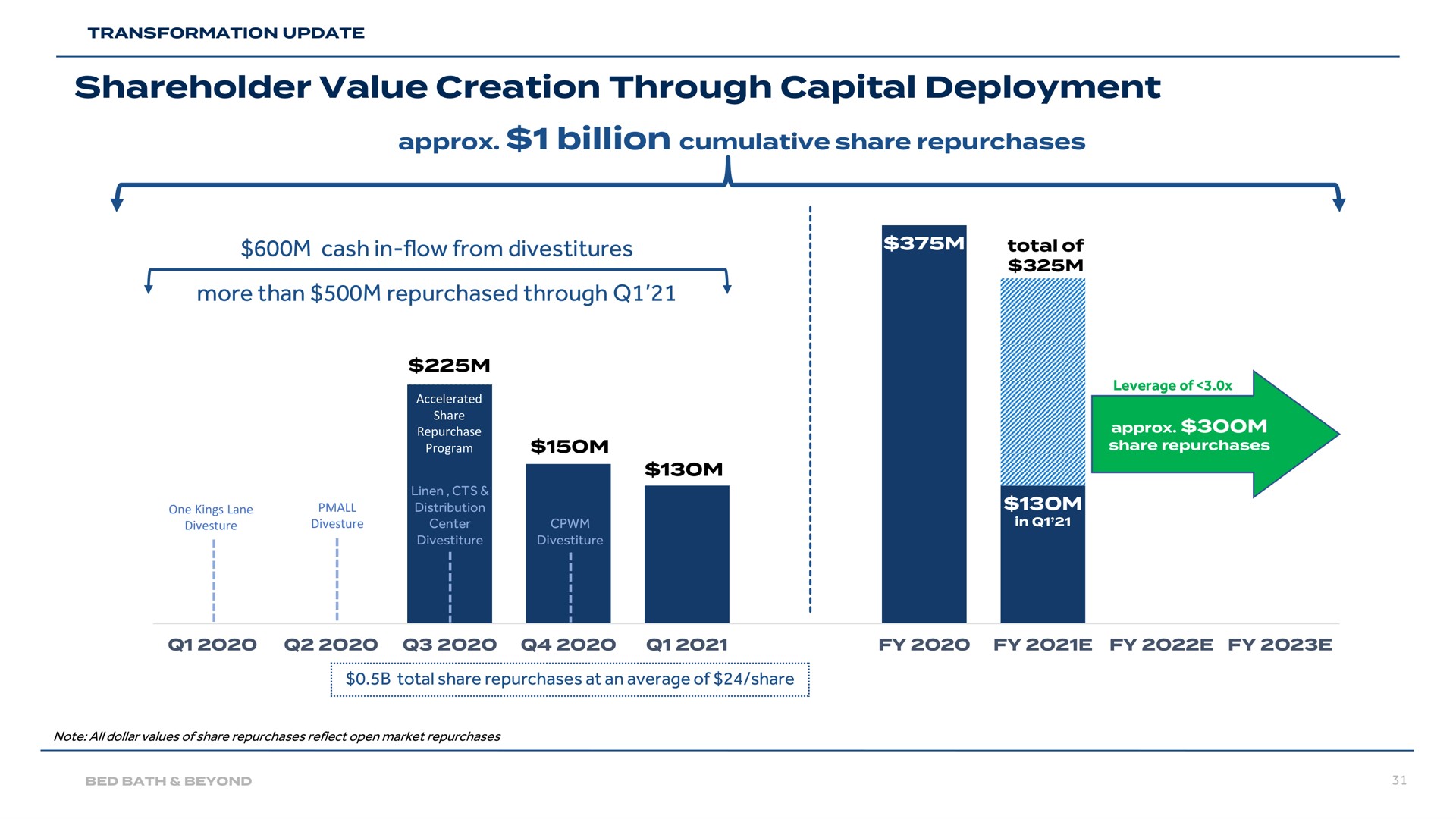 shareholder value creation through capital deployment billion cumulative share repurchases | Bed Bath & Beyond