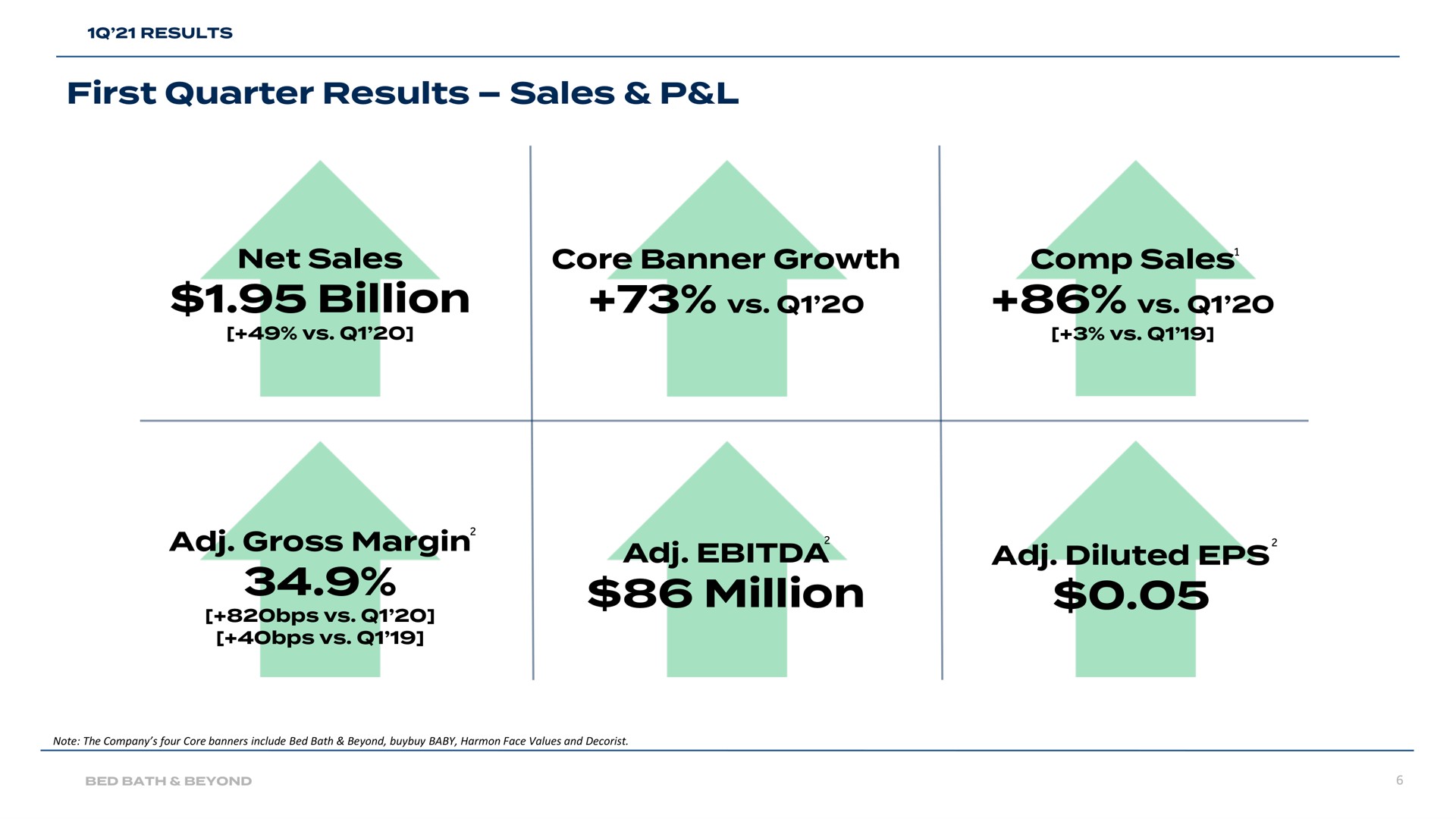 first quarter results sales net sales billion core banner growth sales gross margin million diluted a | Bed Bath & Beyond