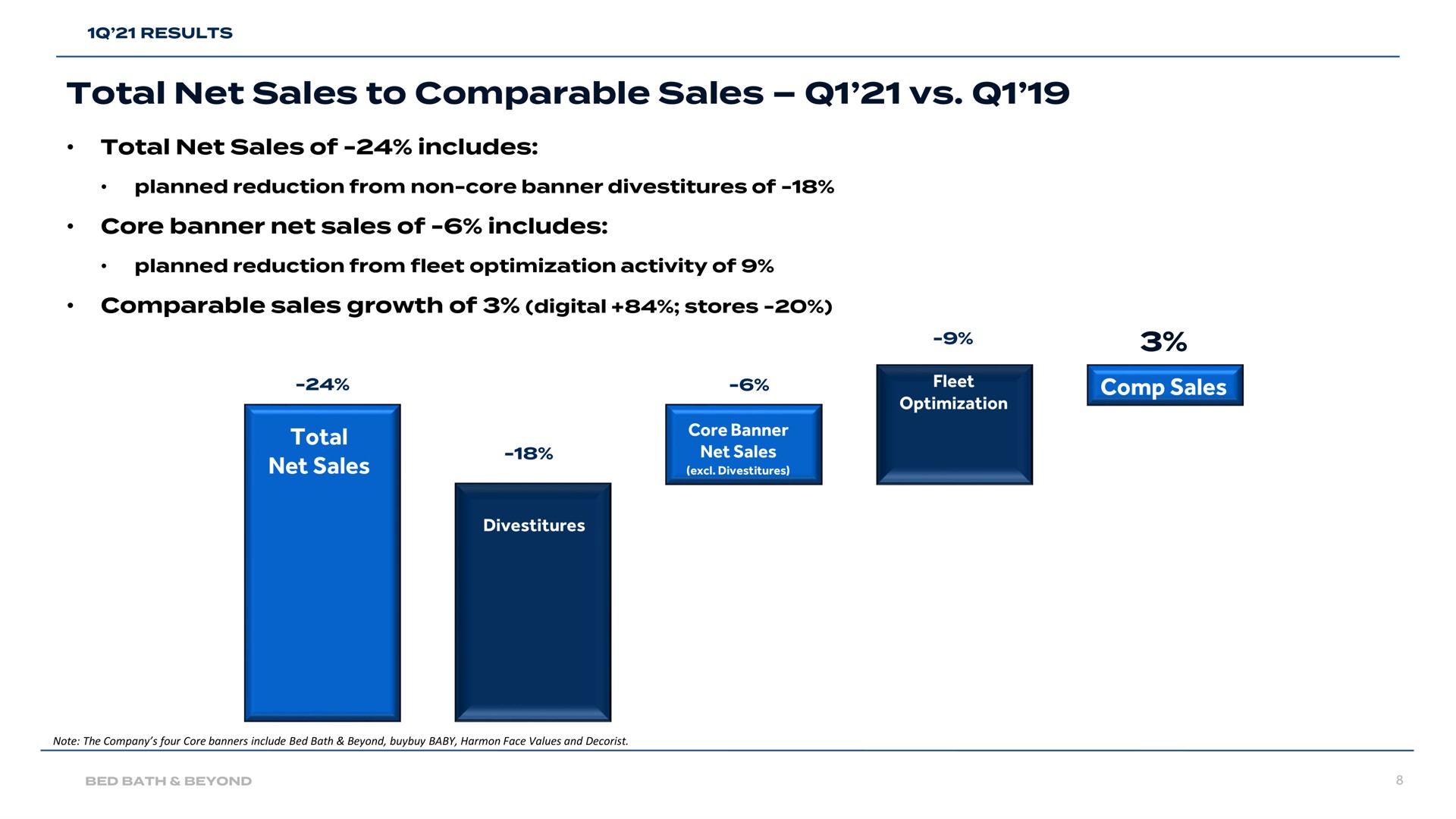 total net sales to comparable sales | Bed Bath & Beyond