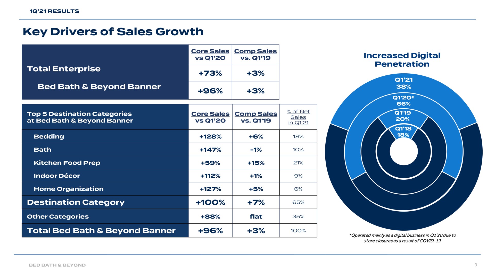 key drivers of sales growth total bed bath beyond banner | Bed Bath & Beyond