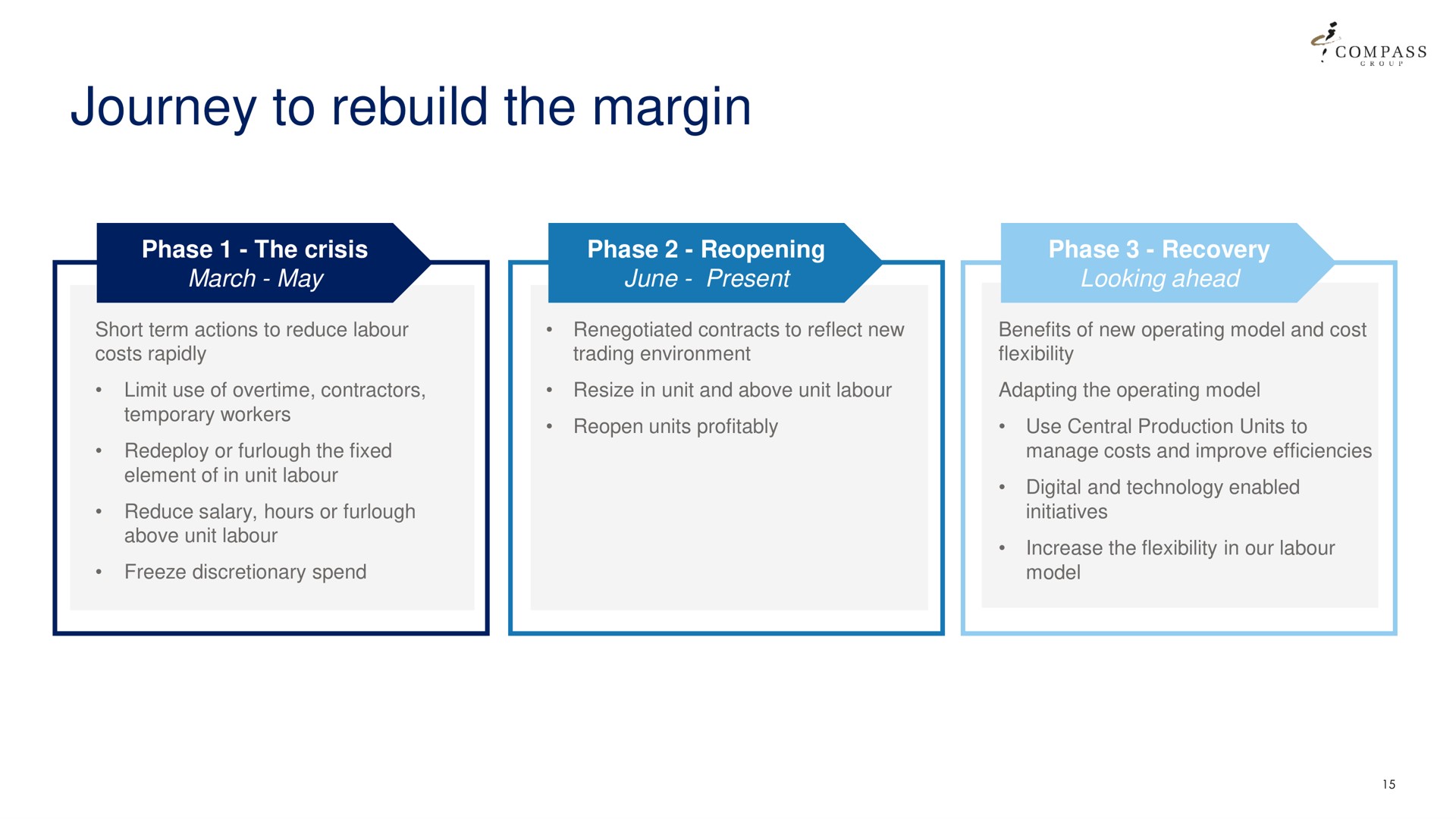 journey to rebuild the margin | Compass Group