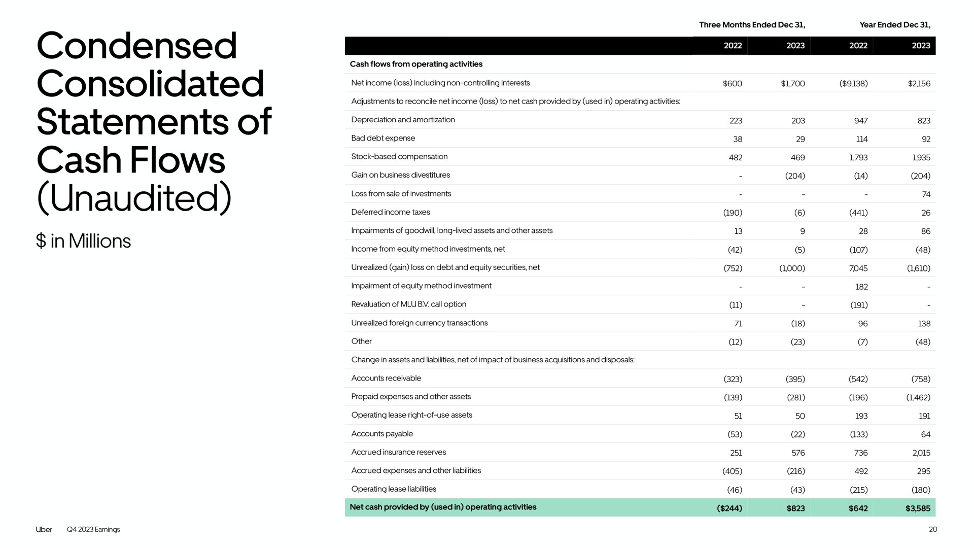 condensed consolidated statements of cash flows unaudited | Uber