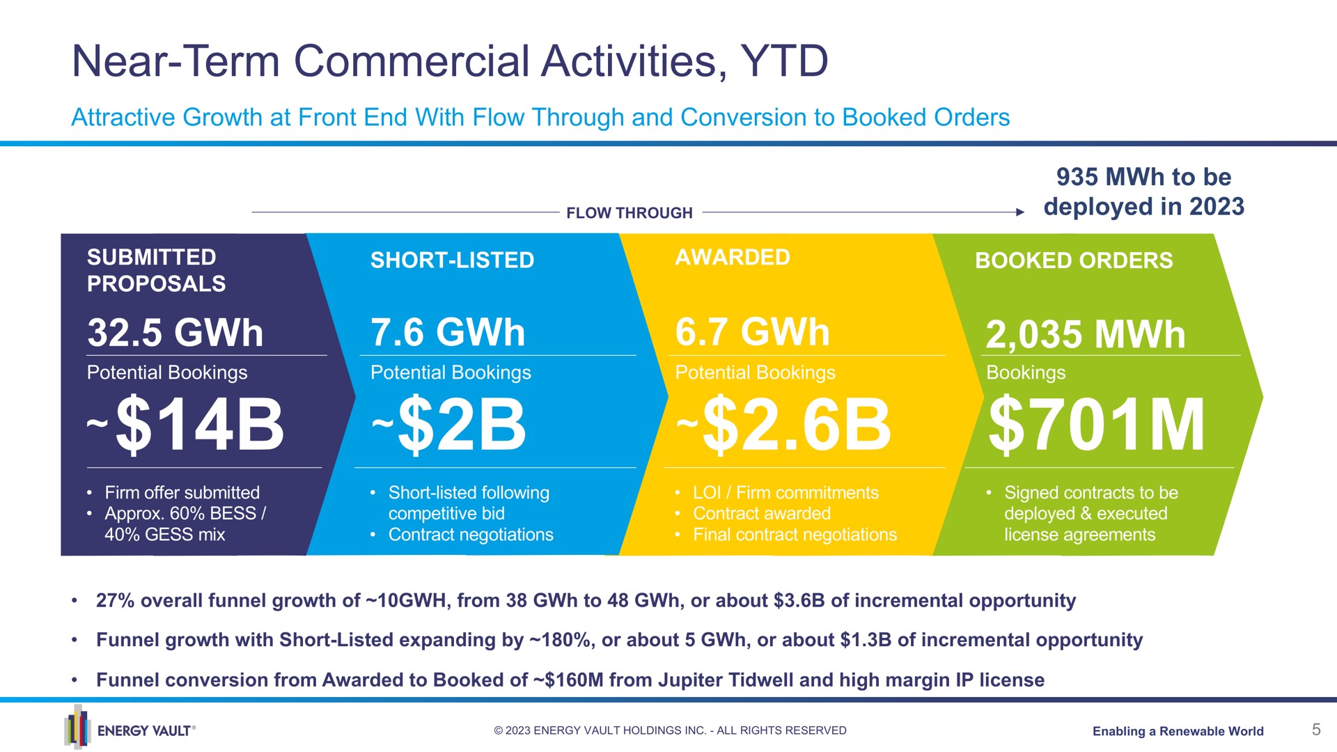 near term commercial activities a | Energy Vault