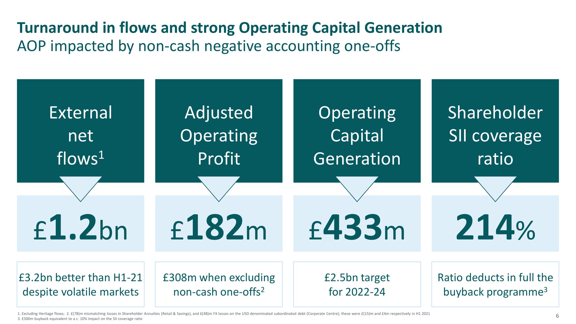 turnaround in flows and strong operating capital generation impacted by non cash negative accounting one offs external net flows adjusted operating profit operating capital generation shareholder coverage ratio ace teli sil | M&G