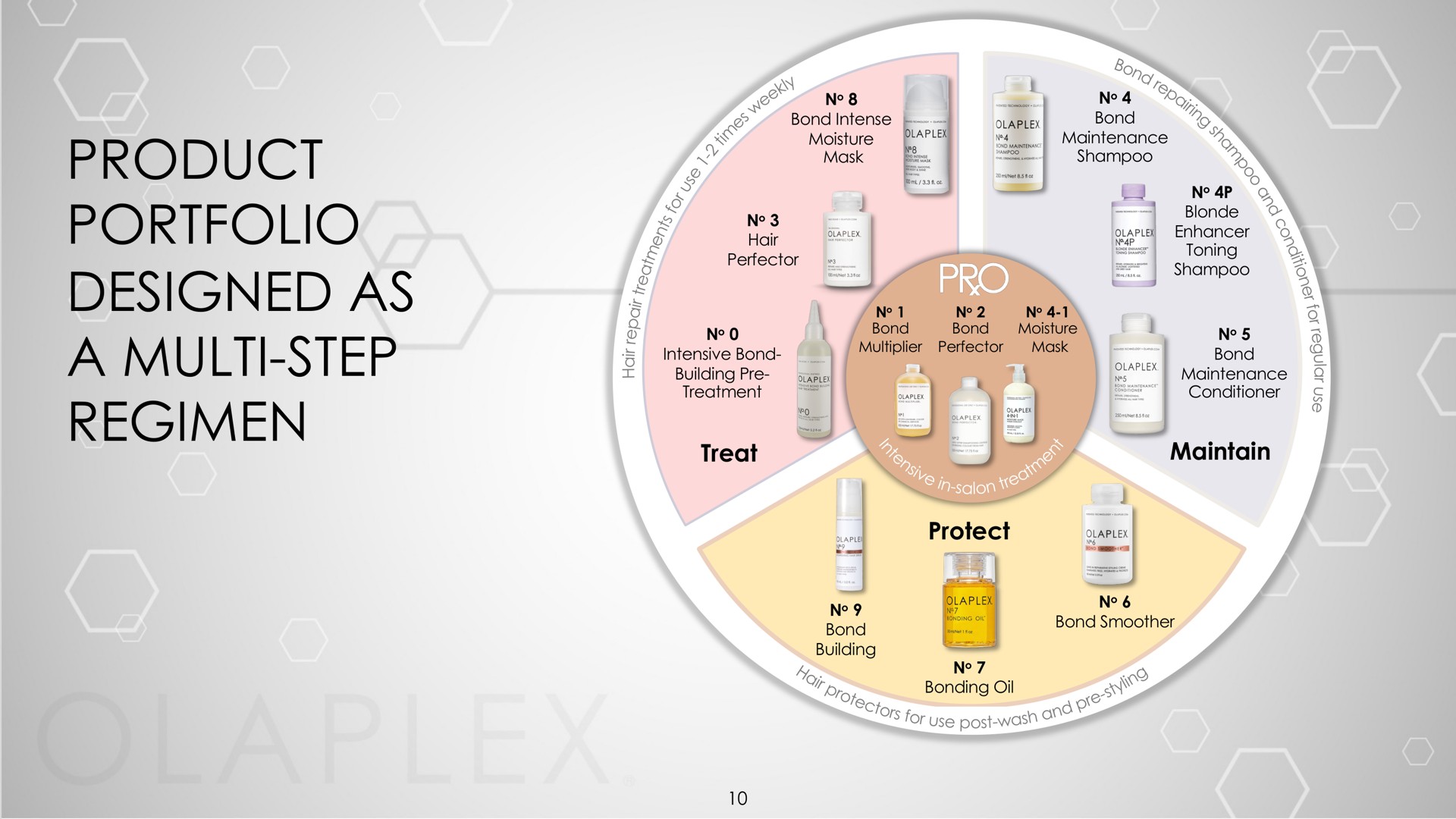 product portfolio designed as a step regimen step | Olaplex