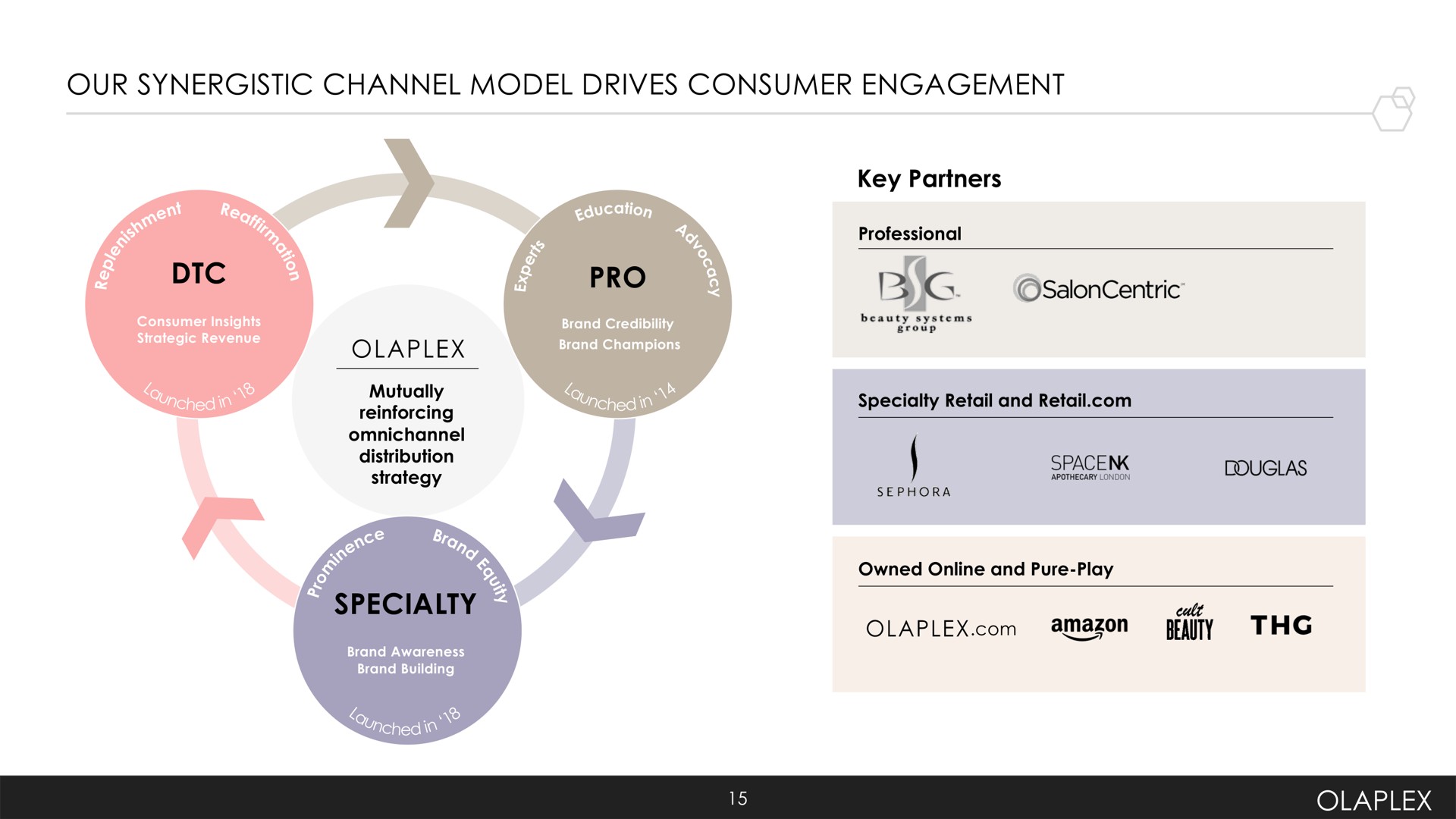 our synergistic channel model drives consumer engagement pro specialty | Olaplex