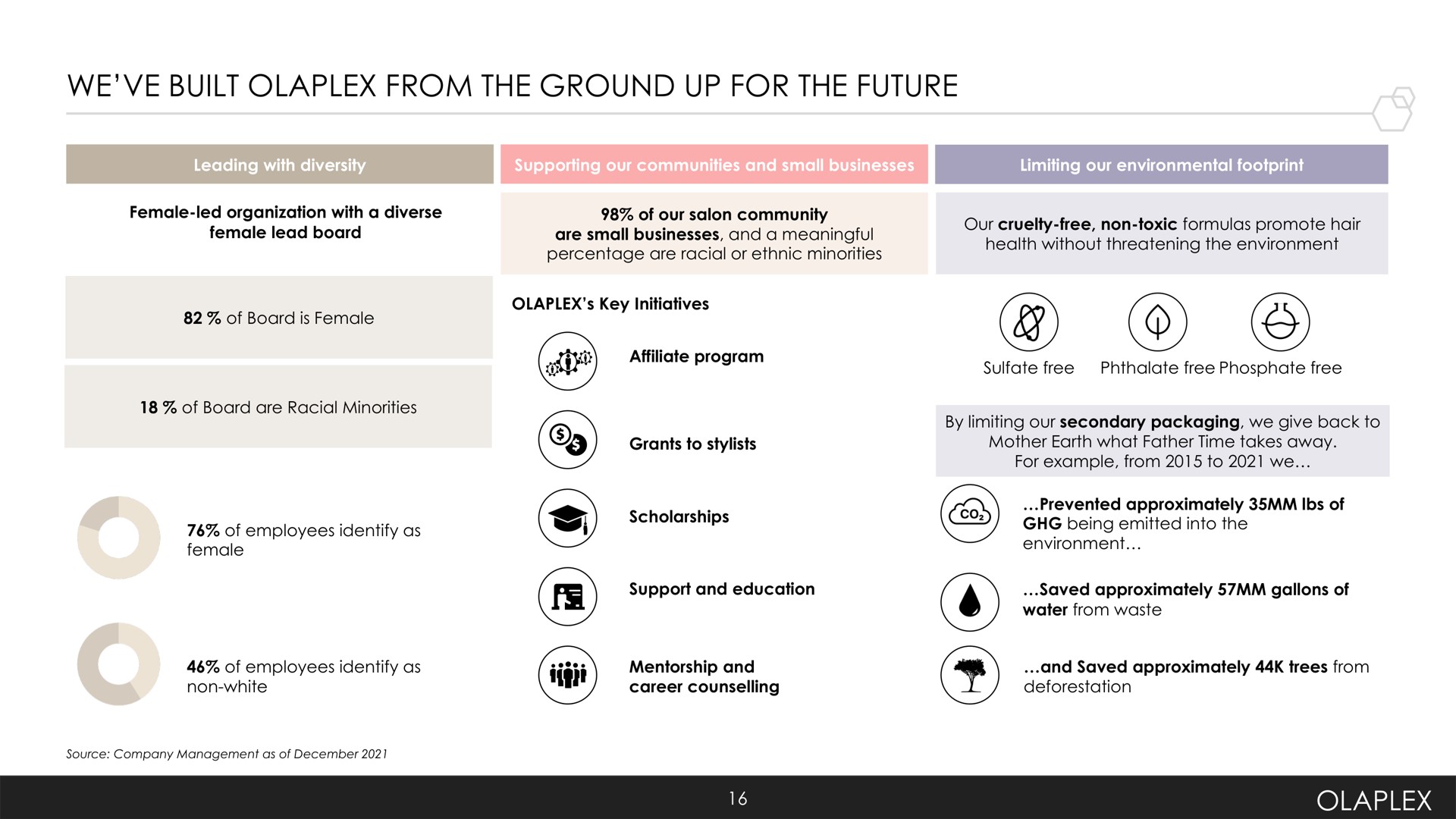 we built from the ground up for the future a | Olaplex