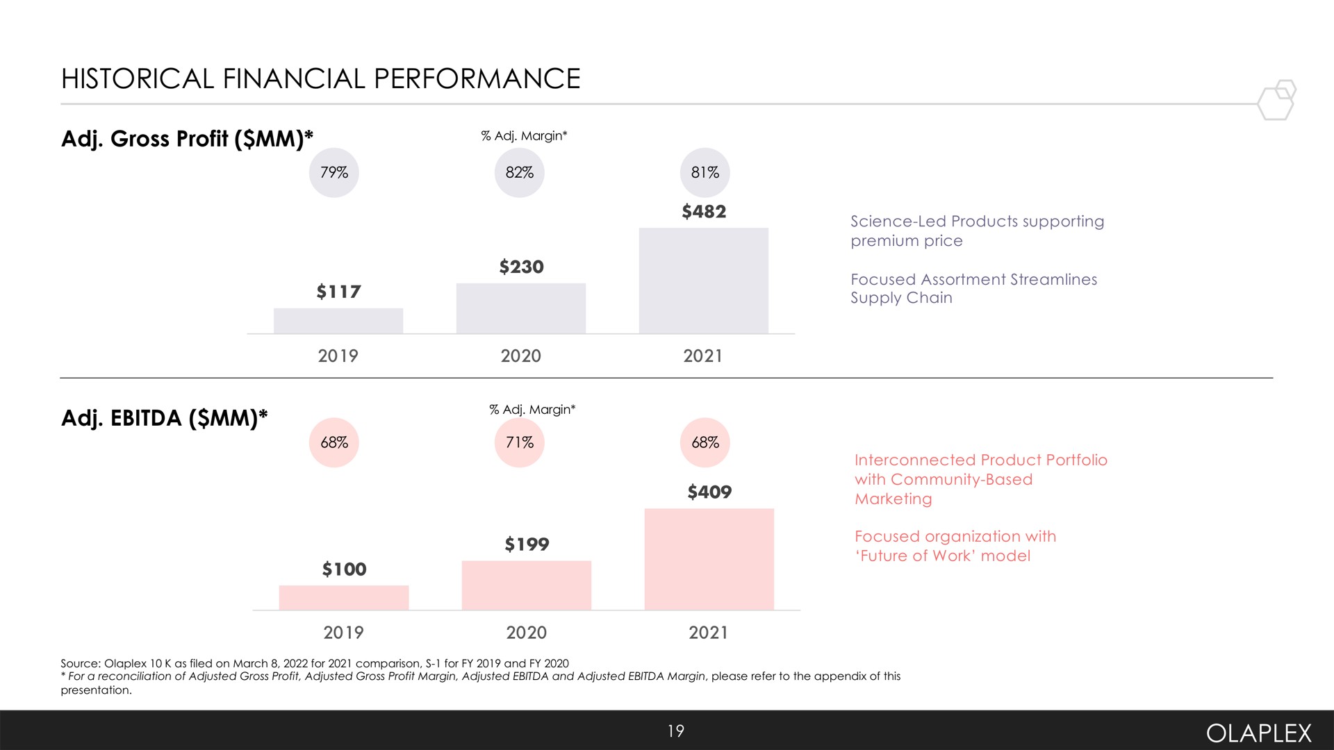 historical financial performance | Olaplex