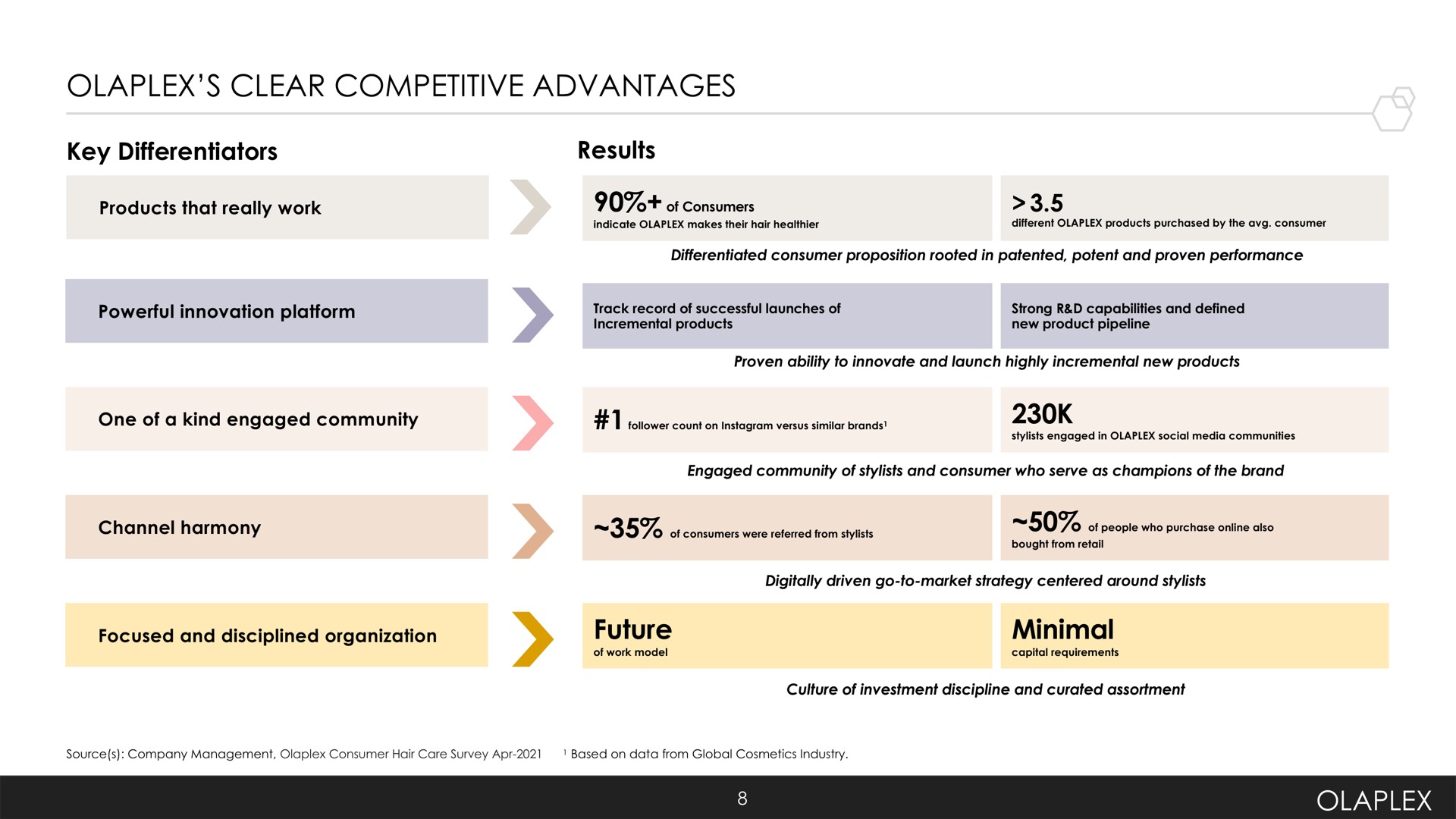 clear competitive advantages future minimal | Olaplex