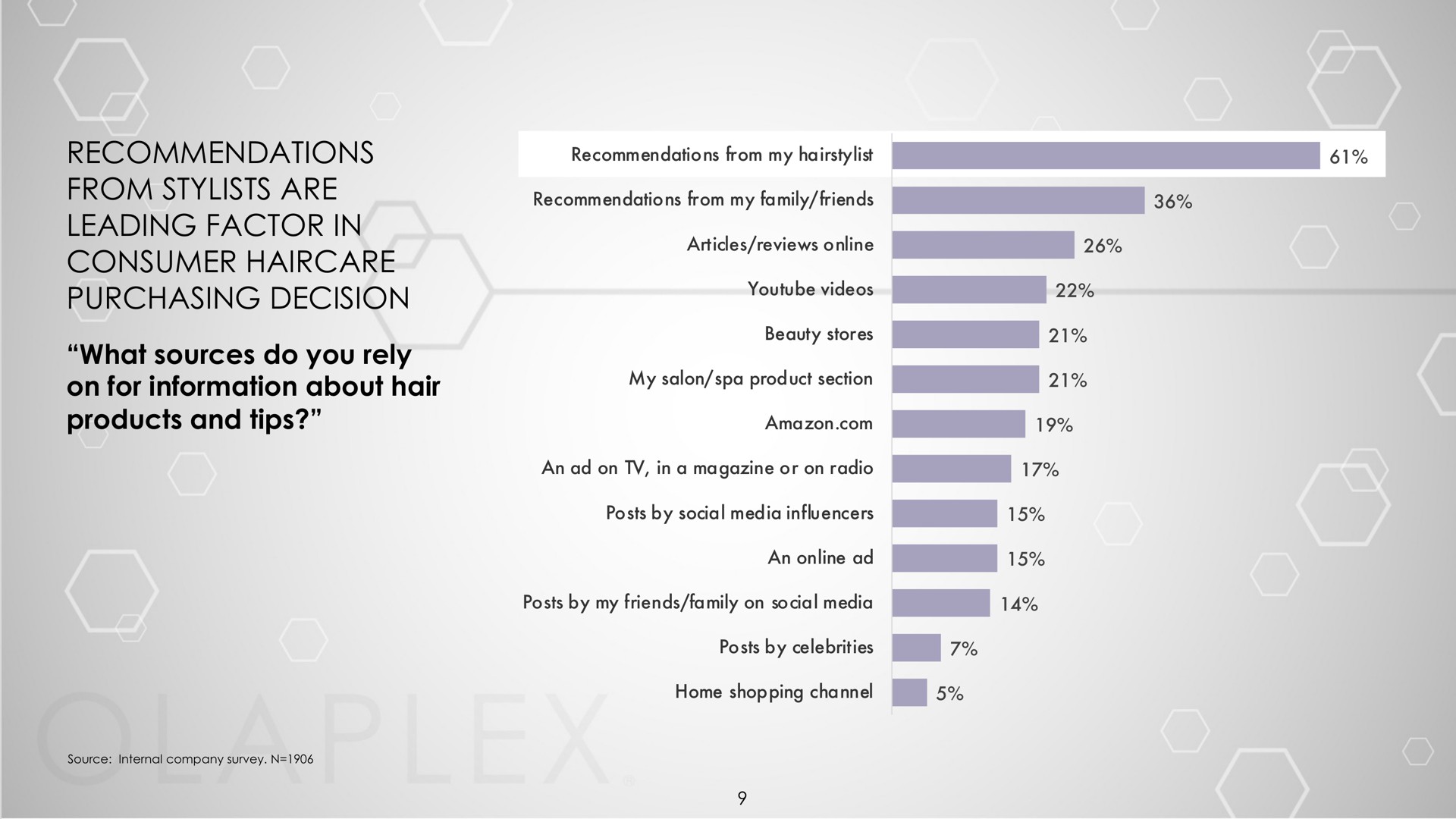 recommendations from stylists are leading factor in consumer purchasing decision what sources do you rely on for information about hair products and tips | Olaplex