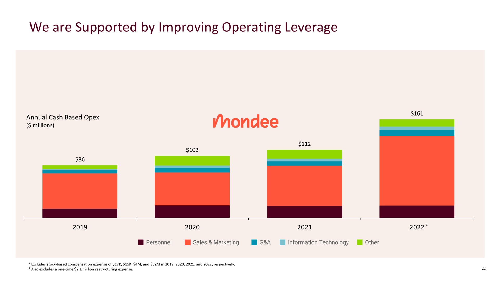 we are supported by improving operating leverage | Mondee