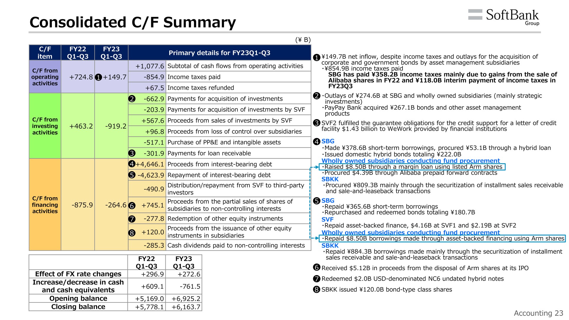 consolidated summary subtotal of from operating income paid | SoftBank