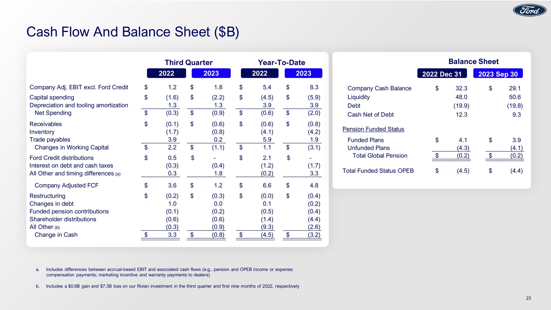 cash flow and balance sheet | Ford
