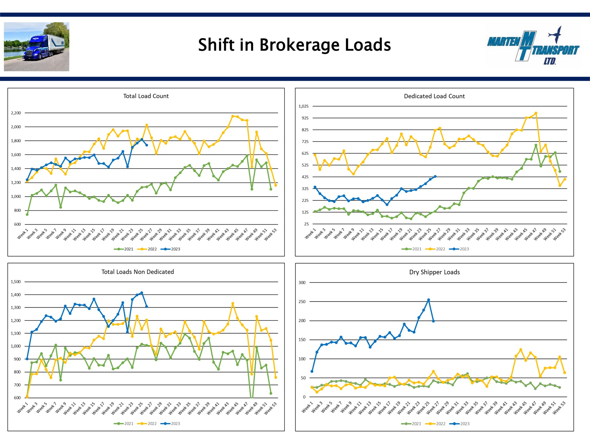 shift in brokerage loads mar | Marten Transport