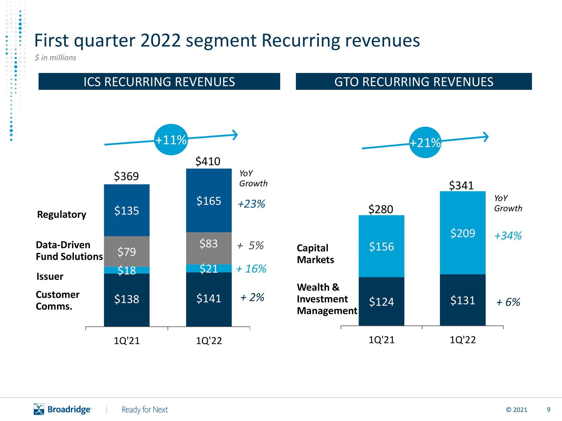 first quarter segment recurring revenues | Broadridge Financial Solutions