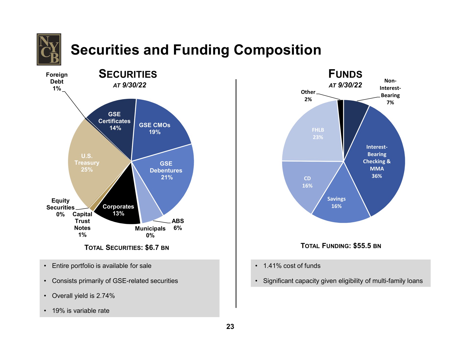 securities and funding composition securities funds foreign at | New York Community Bancorp