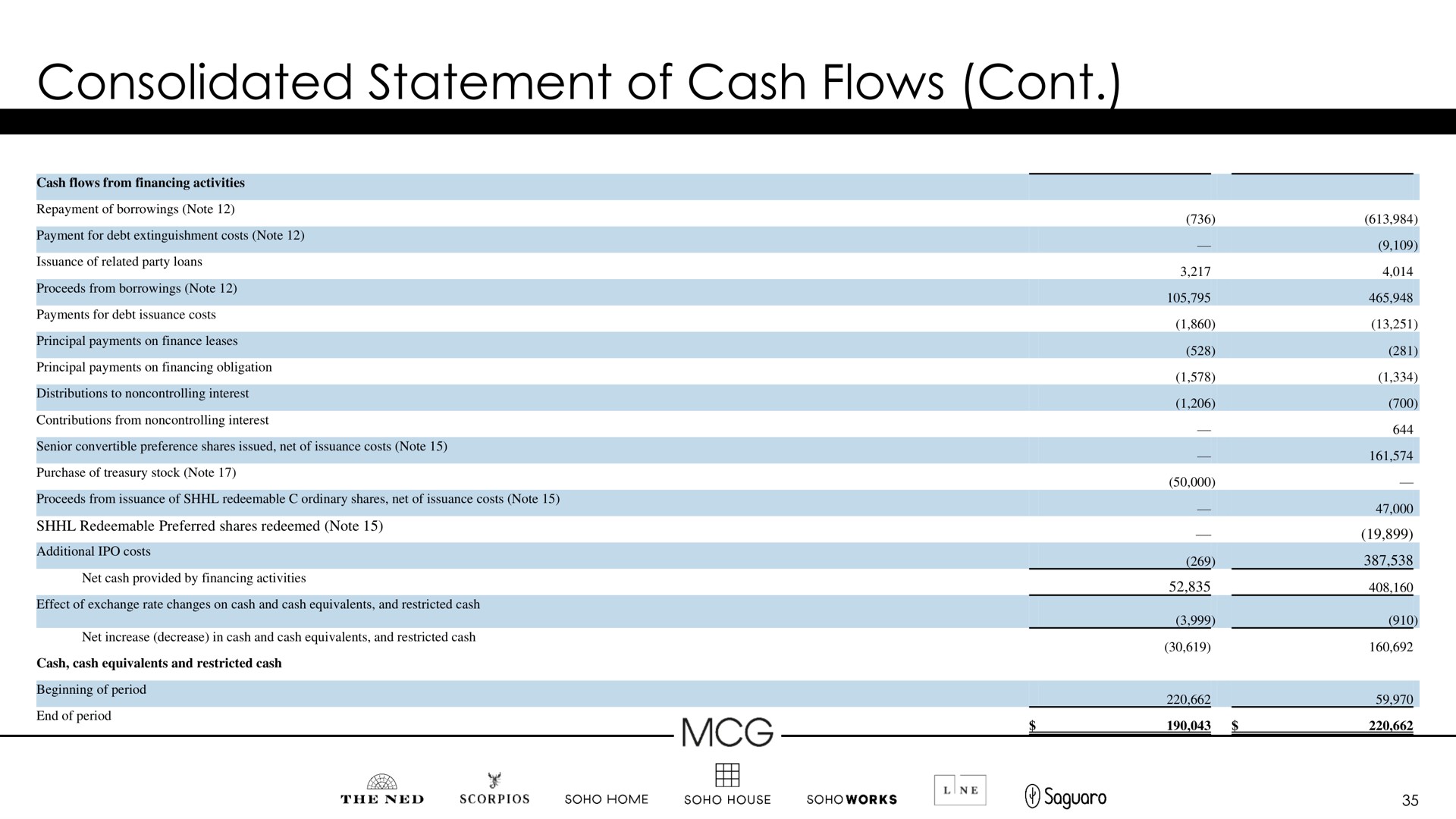 consolidated statement of cash flows | Membership Collective Group