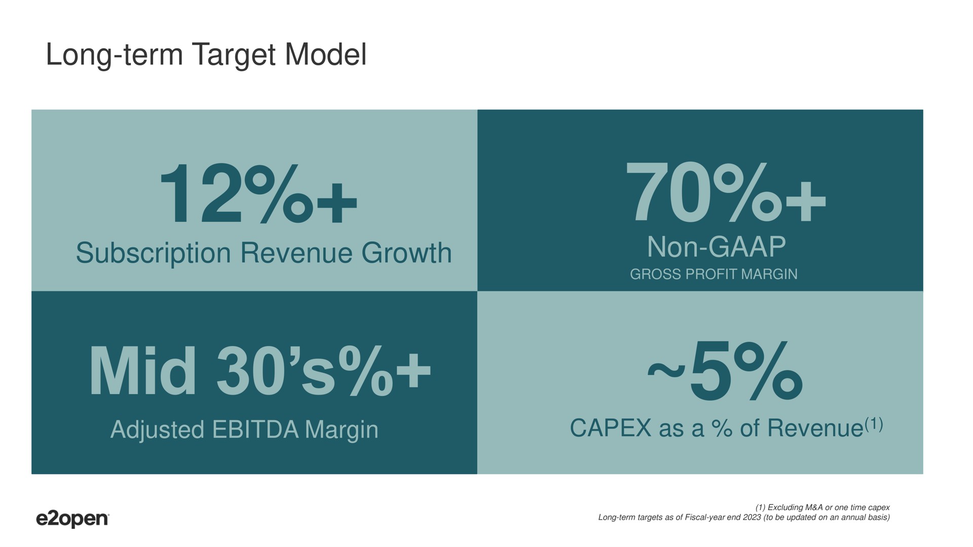long term target model subscription revenue growth non mid adjusted margin as a of revenue | E2open