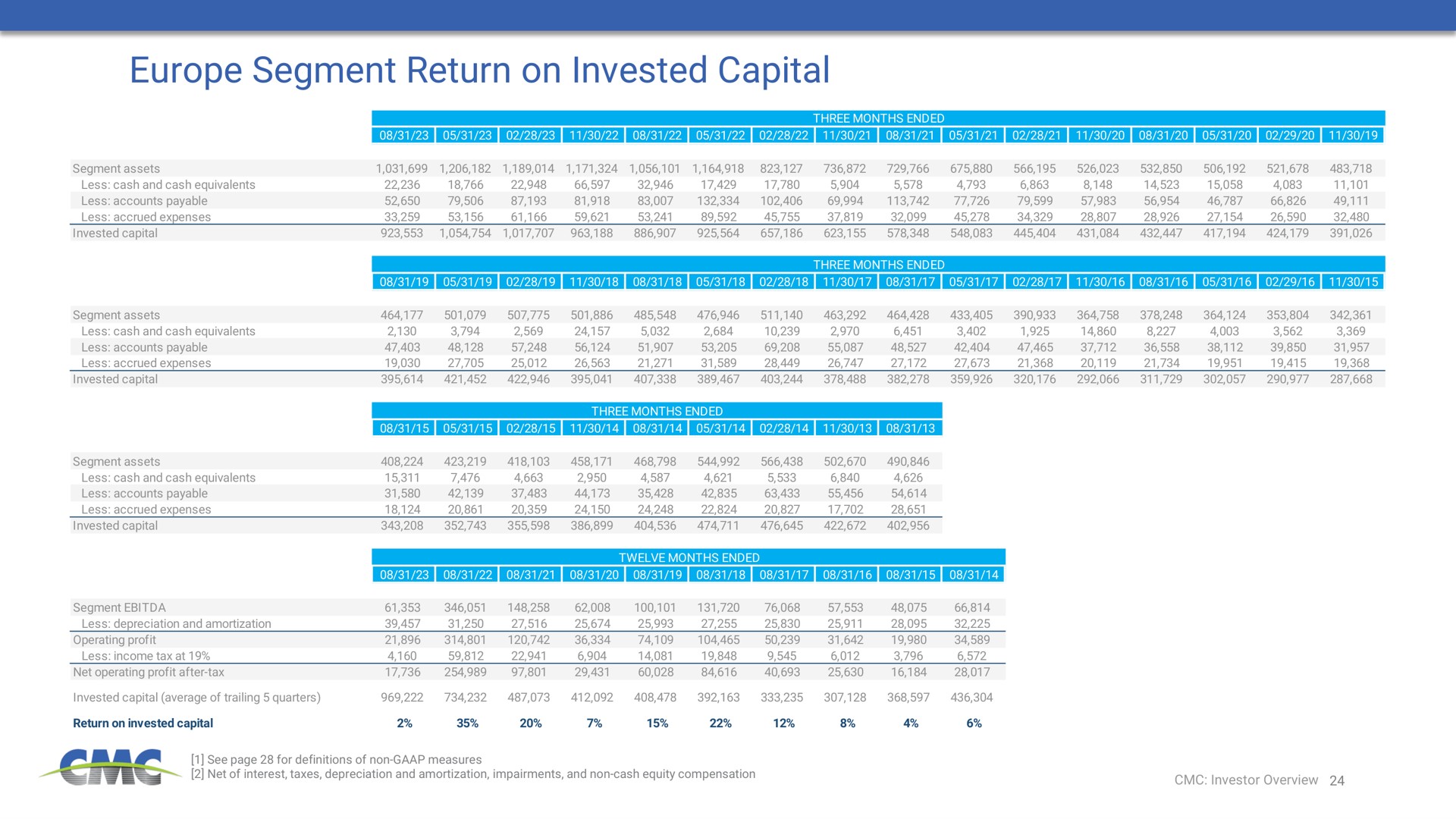 segment return on invested capital | Commercial Metals Company