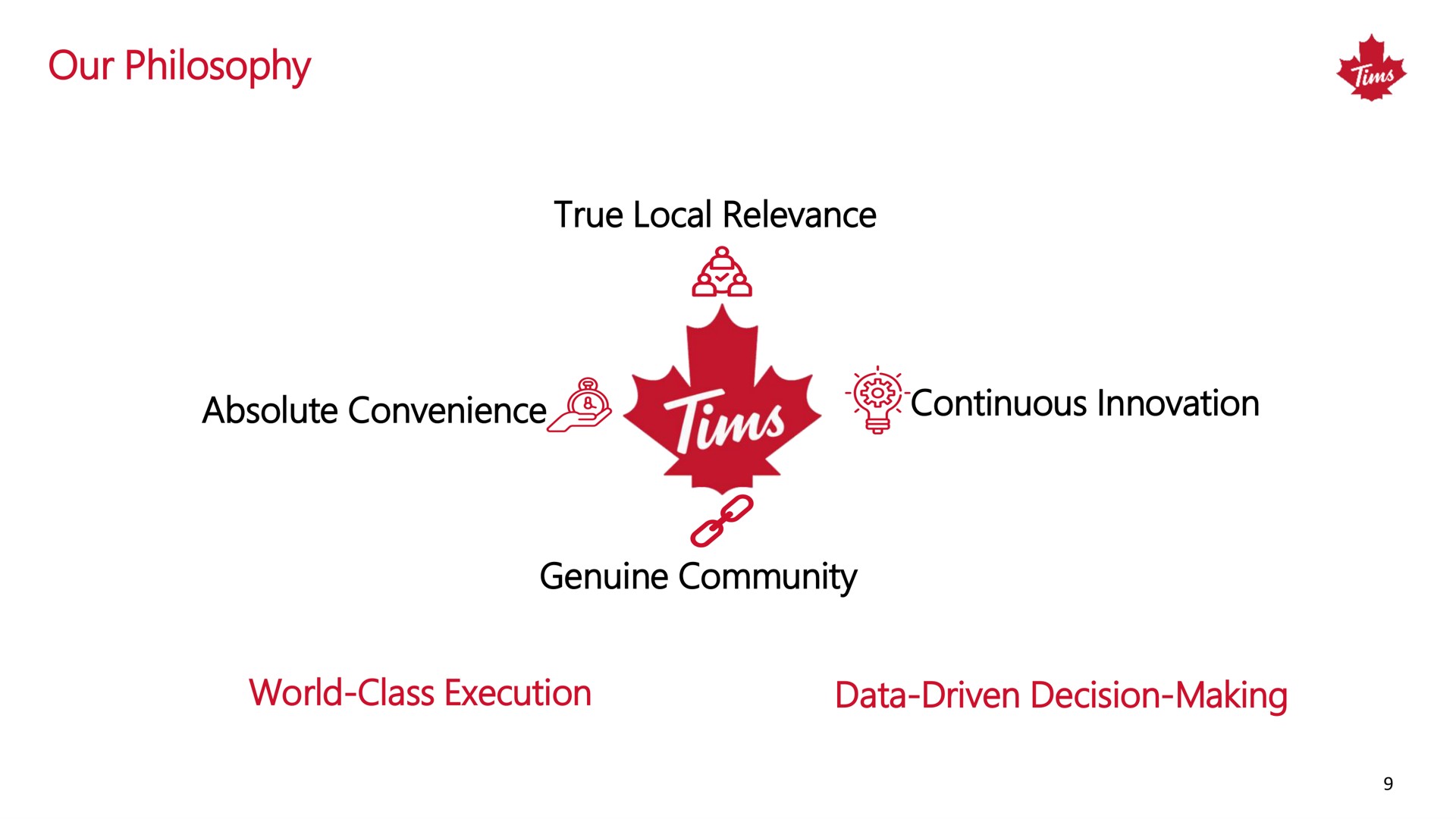our philosophy true local relevance absolute convenience continuous innovation genuine community world class execution data driven decision making | Tim Hortons China