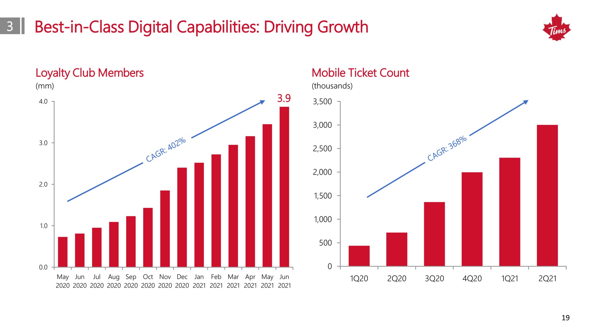 best in class digital capabilities driving growth in | Tim Hortons China
