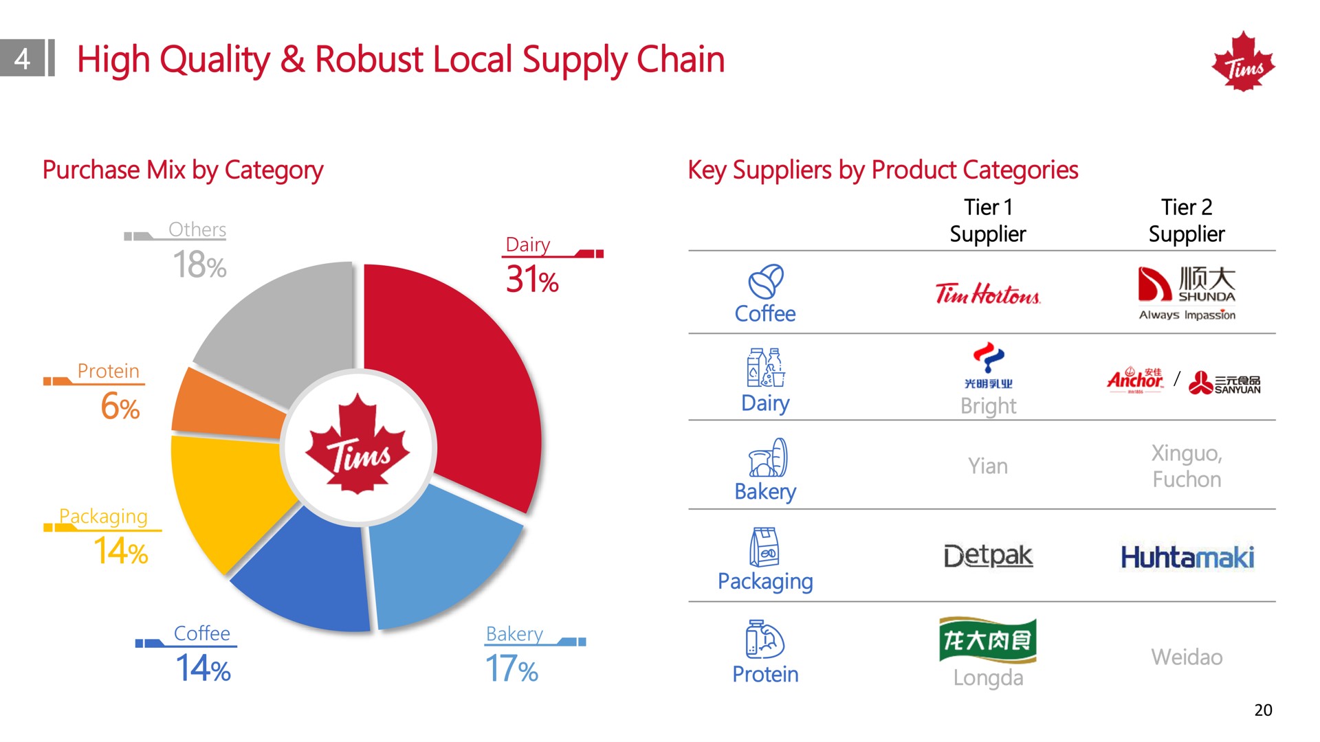 high quality robust local supply chain a | Tim Hortons China