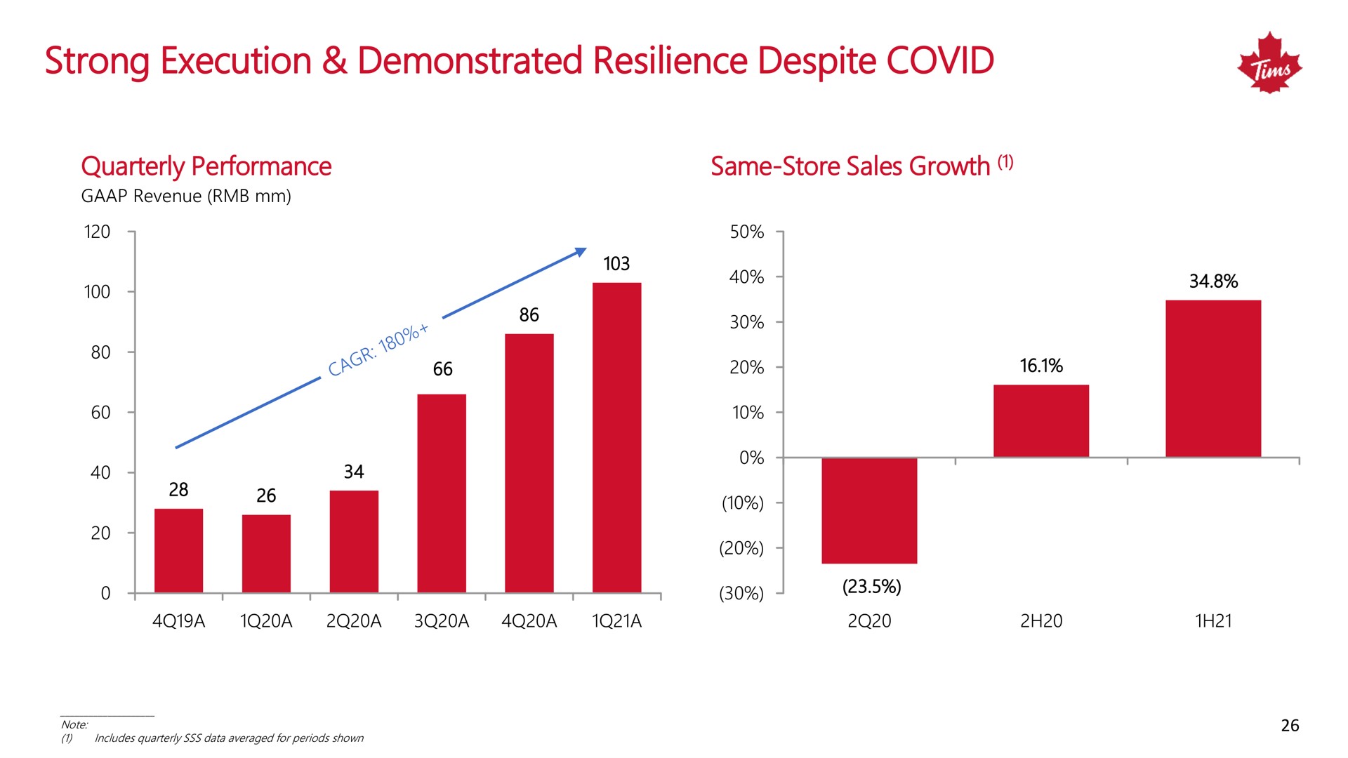 strong execution demonstrated resilience despite covid in | Tim Hortons China