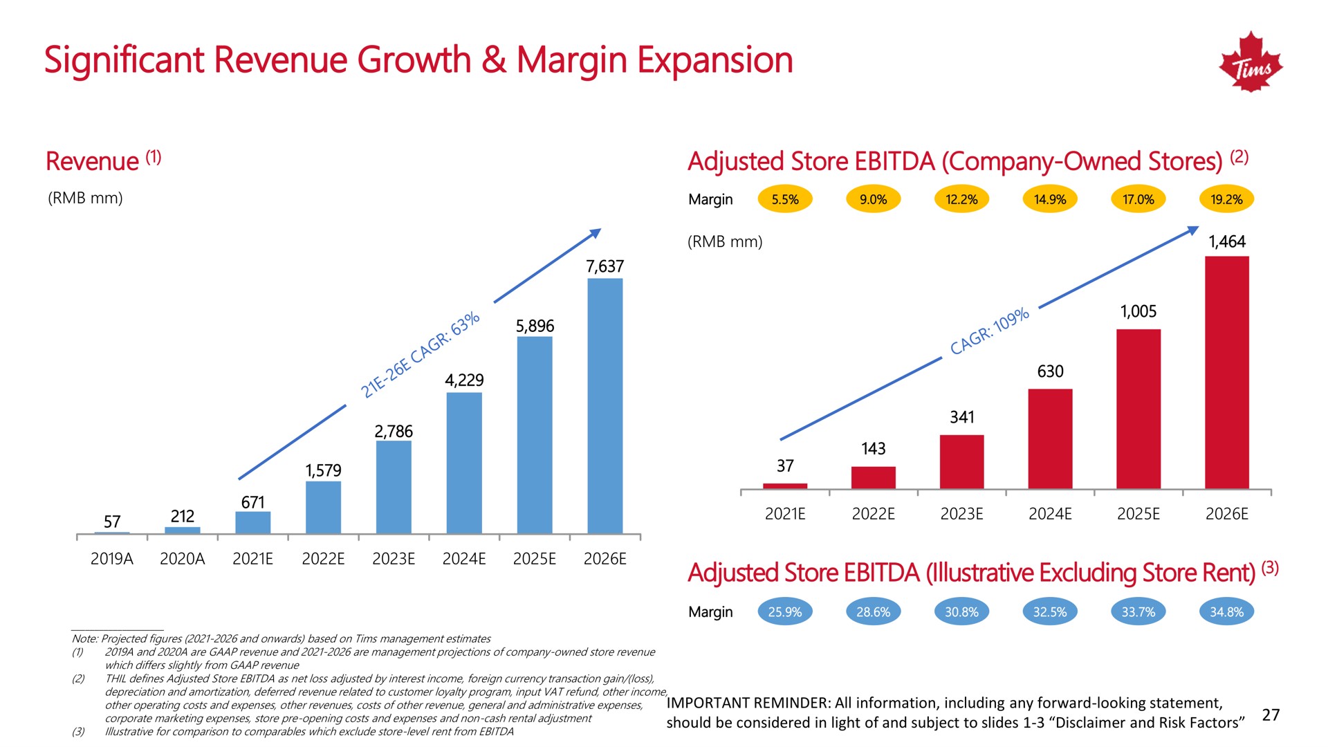 significant revenue growth margin expansion | Tim Hortons China