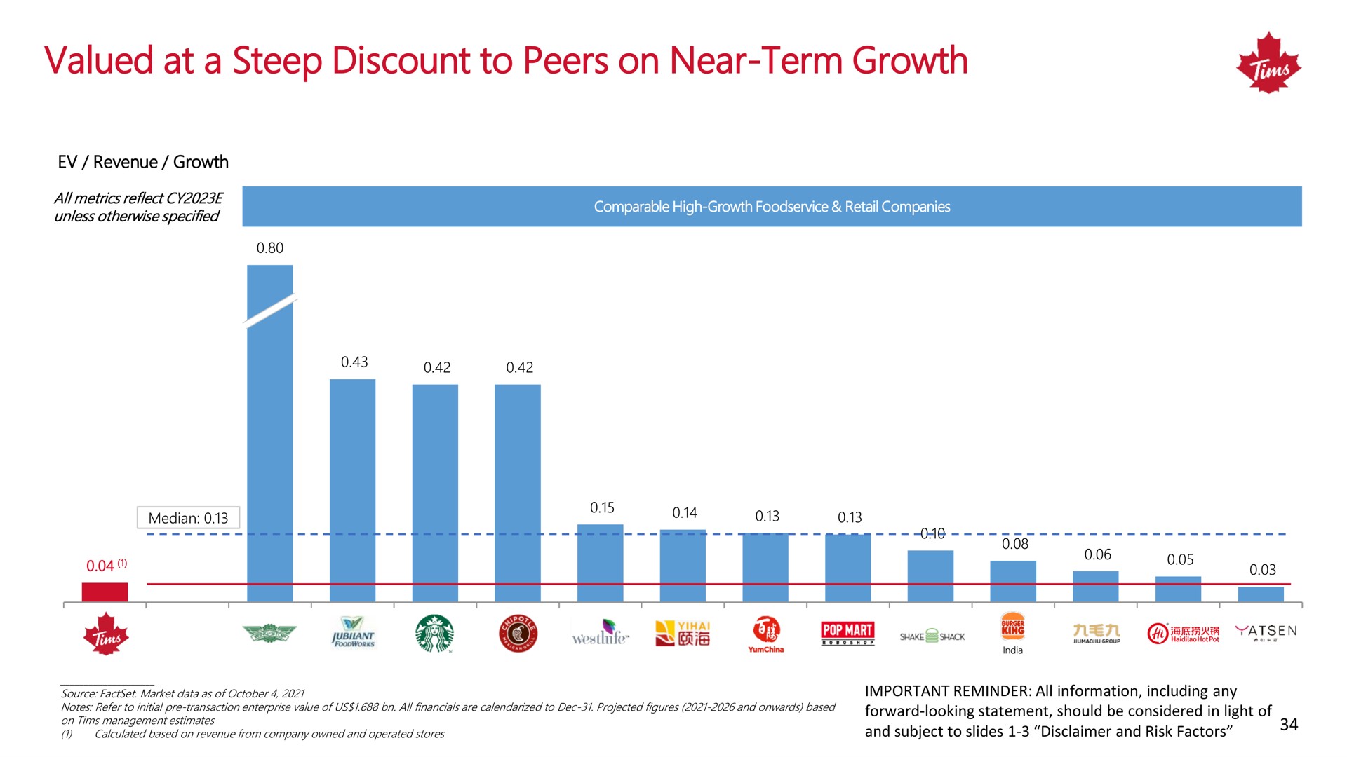 valued at a steep discount to peers on near term growth | Tim Hortons China