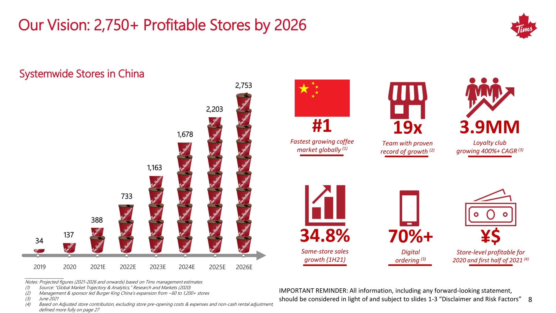 our vision profitable stores by | Tim Hortons China