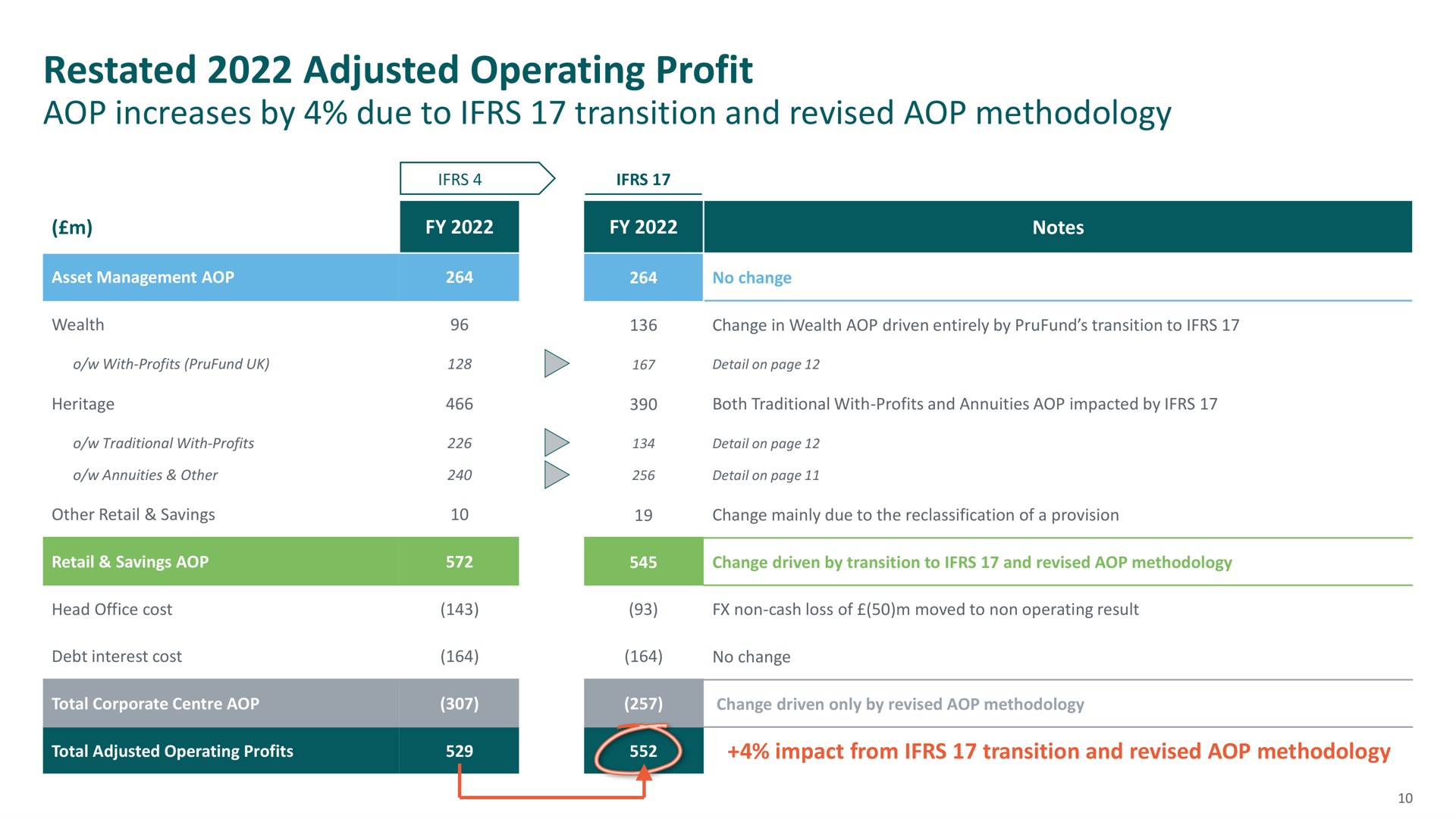 restated adjusted operating profit | M&G