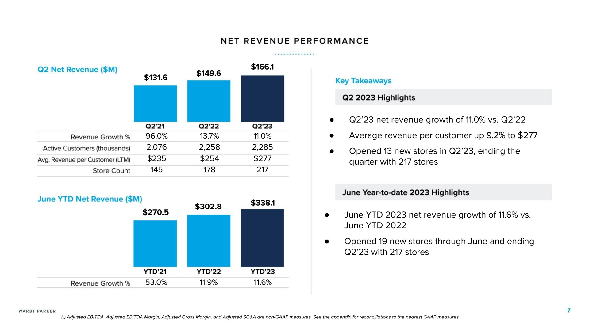 net revenue growth of average revenue per customer up to opened new stores in ending the quarter with stores june net revenue growth of june opened new stores through june and ending with stores performance active customers thousands store count | Warby Parker