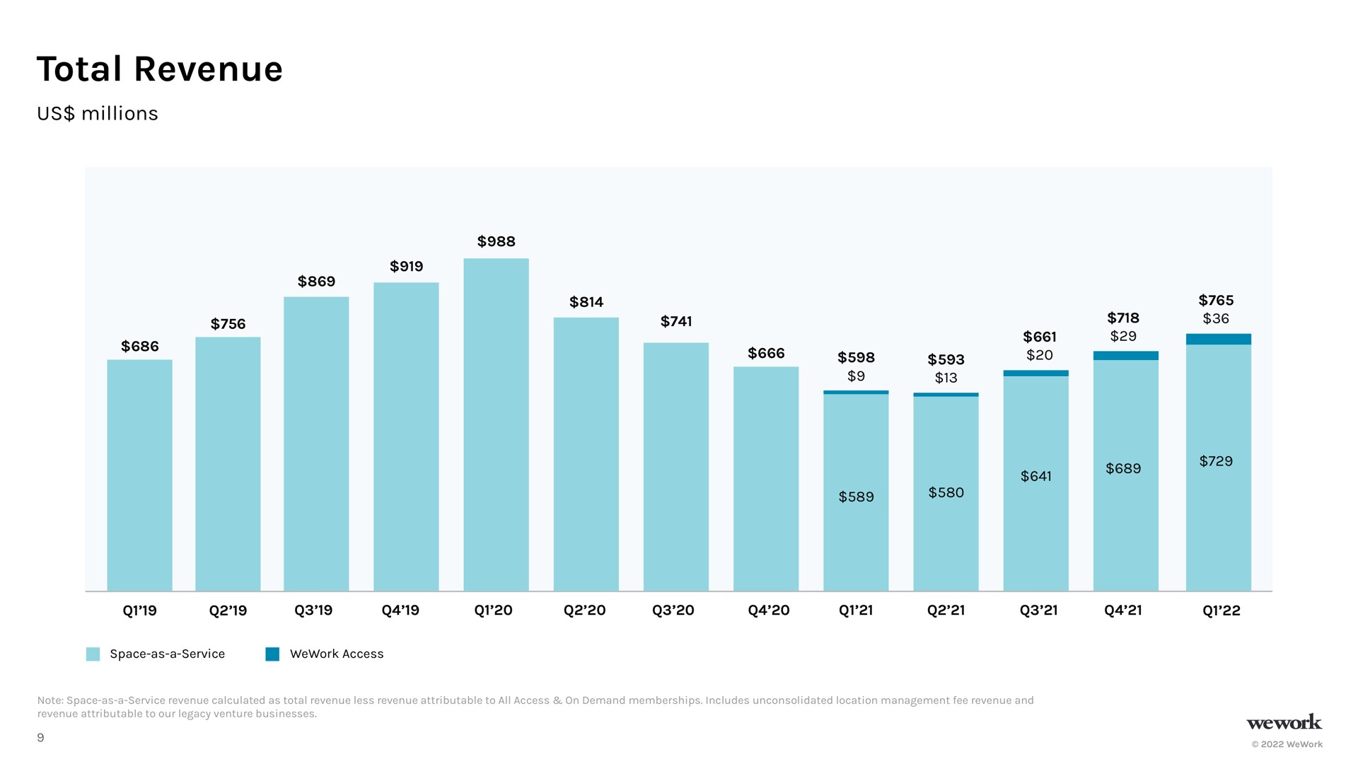 total revenue | WeWork