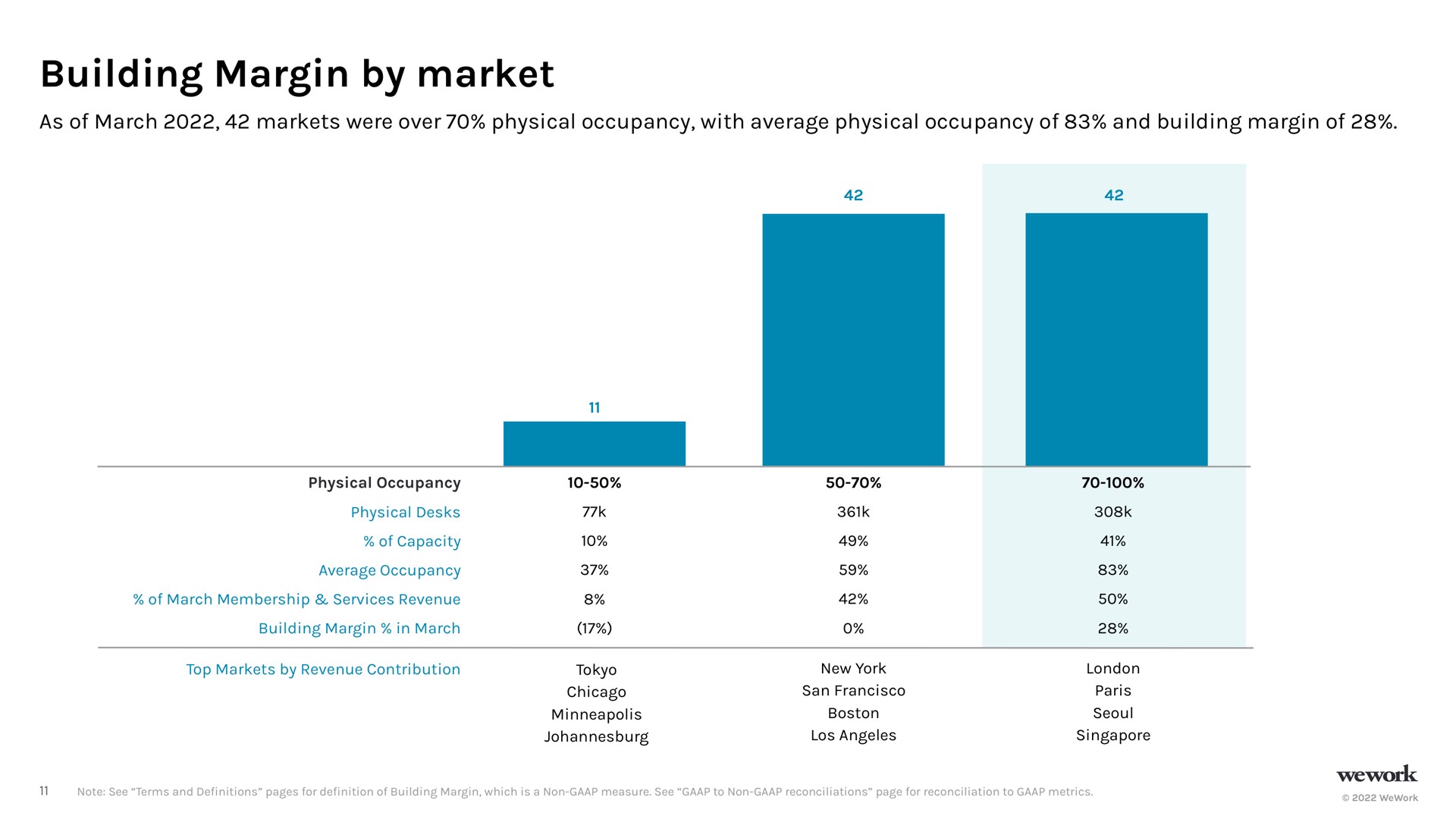 building margin by market | WeWork