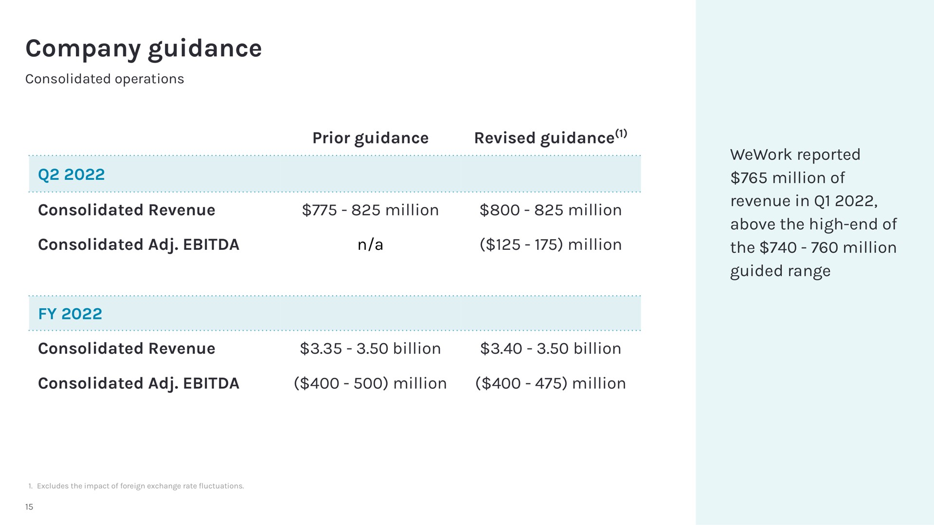 company guidance prior guidance revised guidance consolidated revenue million million consolidated a million consolidated revenue billion billion consolidated million million reported million of revenue in above the high end of the million guided range | WeWork