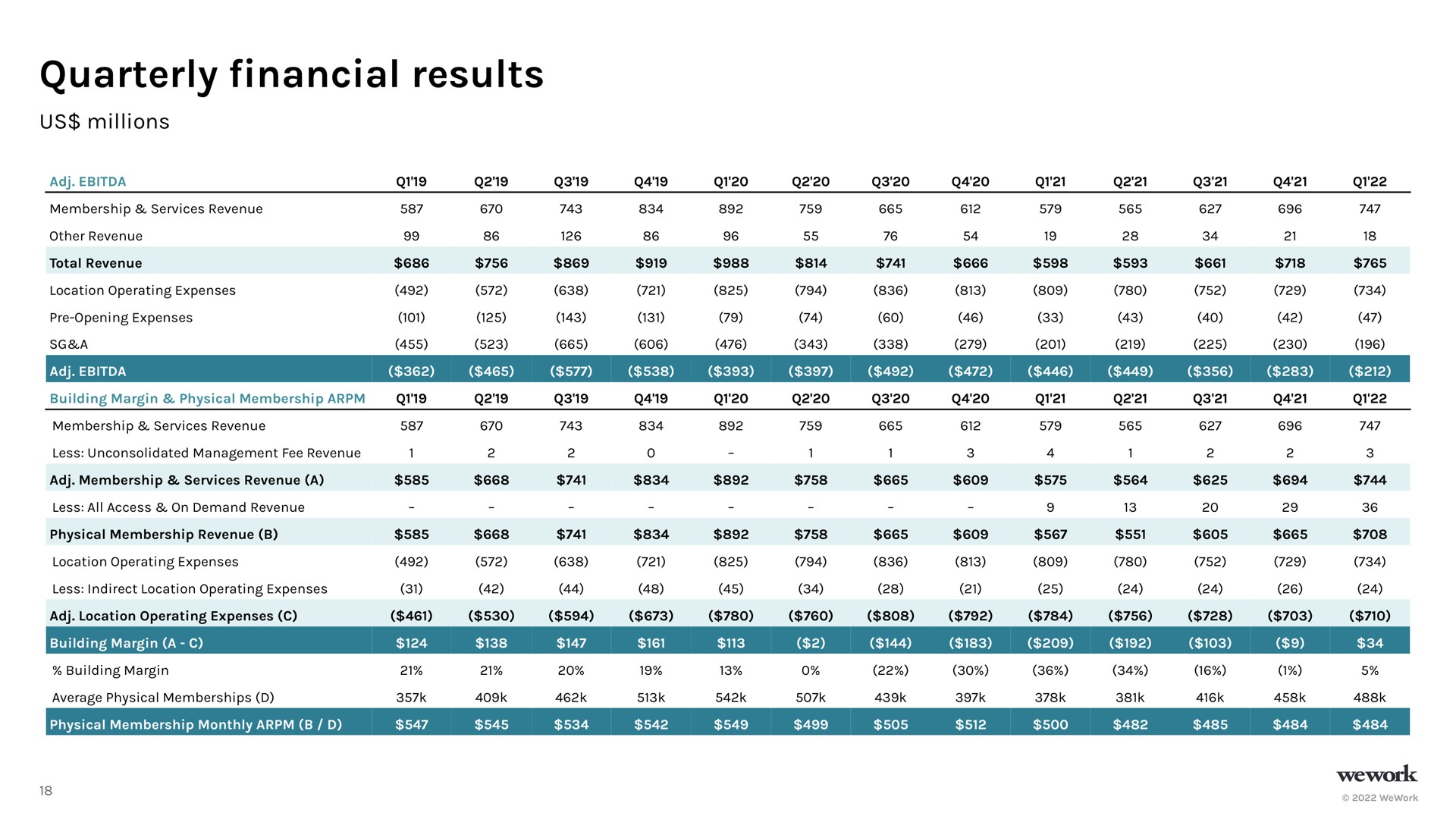 quarterly results financial | WeWork