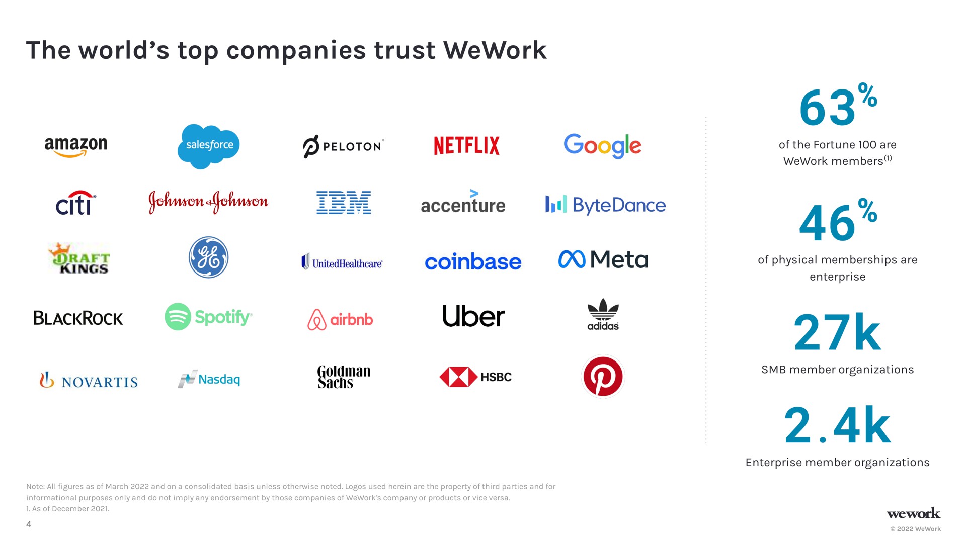 the world top companies trust kings meta | WeWork