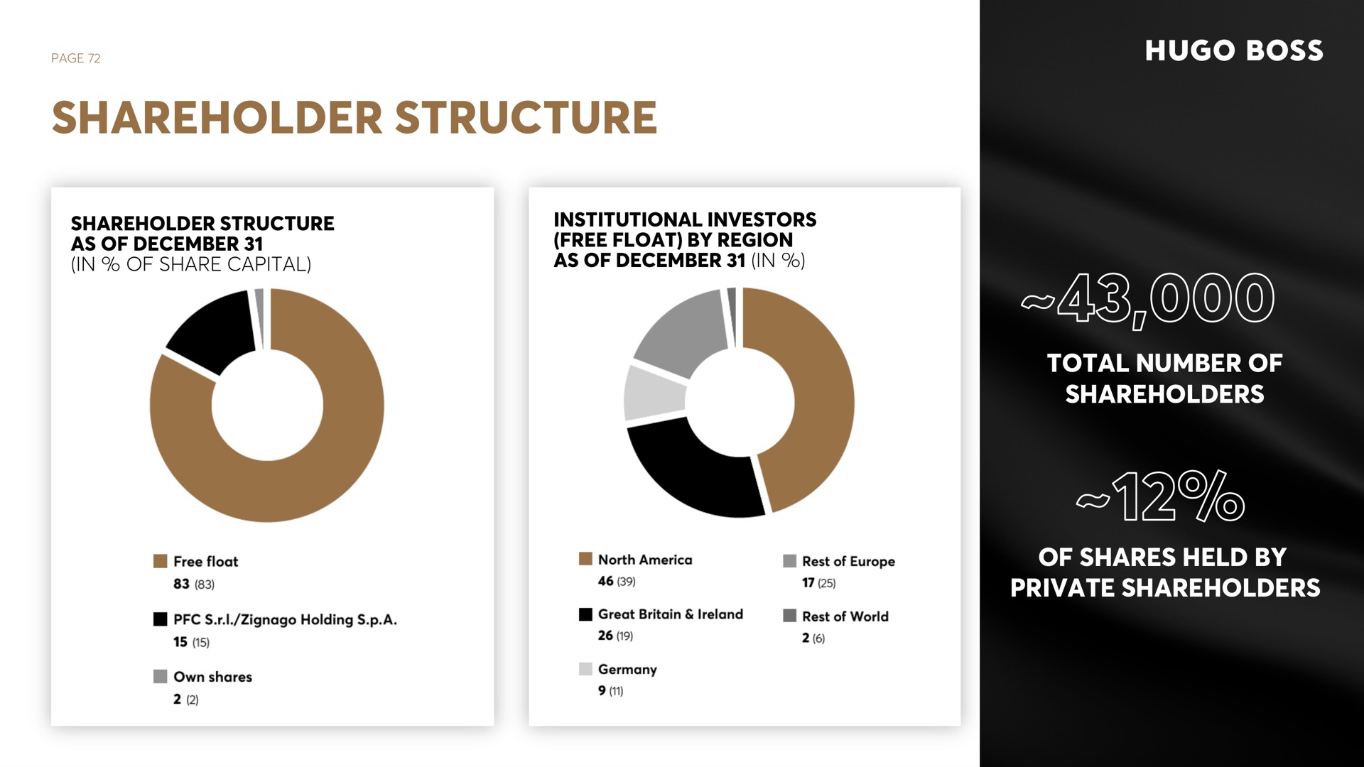 page shareholder structure shareholder structure as of in of share capital institutional investors free float by region as of in total number of shareholders of shares held by private shareholders als | Hugo Boss