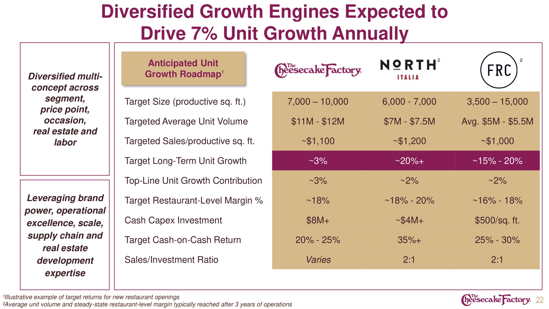 diversified growth engines expected to drive unit growth | Cheesecake Factory