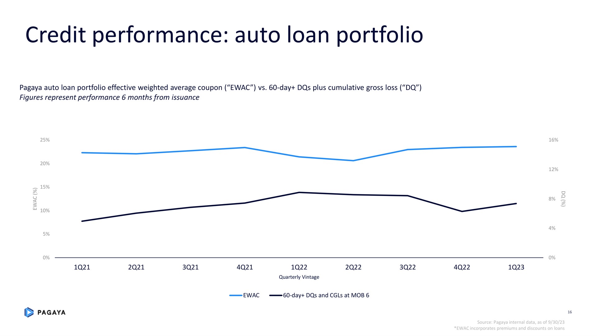 credit performance auto loan portfolio | Pagaya